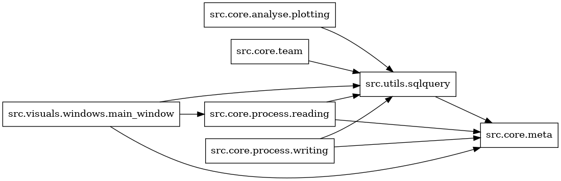 digraph imports {
  rankdir=LR;
  node [shape=box];
  "src.core.analyse.plotting" -> "src.utils.sqlquery";
  "src.core.process.reading" -> "src.core.meta";
  "src.core.process.reading" -> "src.utils.sqlquery";
  "src.core.process.writing" -> "src.core.meta";
  "src.core.process.writing" -> "src.utils.sqlquery";
  "src.core.team" -> "src.utils.sqlquery";
  "src.utils.sqlquery" -> "src.core.meta";
  "src.visuals.windows.main_window" -> "src.core.meta";
  "src.visuals.windows.main_window" -> "src.core.process.reading";
  "src.visuals.windows.main_window" -> "src.utils.sqlquery";
}