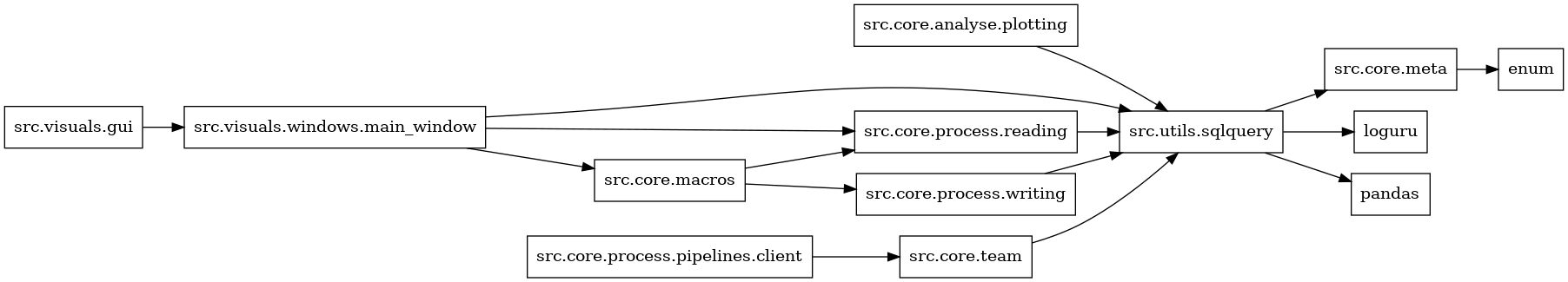 digraph imports {
  rankdir=LR;
  node [shape=box];
  "src.core.analyse.plotting" -> "src.utils.sqlquery";
  "src.core.macros" -> "src.core.process.reading";
  "src.core.macros" -> "src.core.process.writing";
  "src.core.meta" -> "enum";
  "src.core.process.pipelines.client" -> "src.core.team";
  "src.core.process.reading" -> "src.utils.sqlquery";
  "src.core.process.writing" -> "src.utils.sqlquery";
  "src.core.team" -> "src.utils.sqlquery";
  "src.utils.sqlquery" -> "loguru";
  "src.utils.sqlquery" -> "pandas";
  "src.utils.sqlquery" -> "src.core.meta";
  "src.visuals.gui" -> "src.visuals.windows.main_window";
  "src.visuals.windows.main_window" -> "src.core.macros";
  "src.visuals.windows.main_window" -> "src.core.process.reading";
  "src.visuals.windows.main_window" -> "src.utils.sqlquery";
}