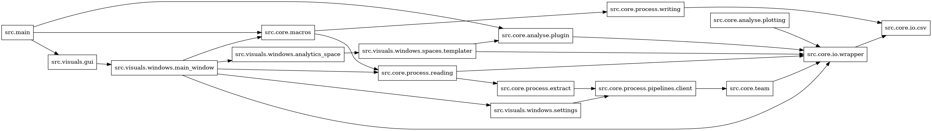digraph imports {
  rankdir=LR;
  node [shape=box];
  "src.core.analyse.plotting" -> "src.core.io.wrapper";
  "src.core.analyse.plugin" -> "src.core.io.wrapper";
  "src.core.io.wrapper" -> "src.core.io.csv";
  "src.core.macros" -> "src.core.process.reading";
  "src.core.macros" -> "src.core.process.writing";
  "src.core.process.extract" -> "src.core.process.pipelines.client";
  "src.core.process.pipelines.client" -> "src.core.team";
  "src.core.process.reading" -> "src.core.io.wrapper";
  "src.core.process.reading" -> "src.core.process.extract";
  "src.core.process.writing" -> "src.core.io.csv";
  "src.core.team" -> "src.core.io.wrapper";
  "src.main" -> "src.core.analyse.plugin";
  "src.main" -> "src.core.macros";
  "src.main" -> "src.visuals.gui";
  "src.visuals.gui" -> "src.visuals.windows.main_window";
  "src.visuals.windows.analytics_space" -> "src.visuals.windows.spaces.templater";
  "src.visuals.windows.main_window" -> "src.core.io.wrapper";
  "src.visuals.windows.main_window" -> "src.core.macros";
  "src.visuals.windows.main_window" -> "src.core.process.reading";
  "src.visuals.windows.main_window" -> "src.visuals.windows.analytics_space";
  "src.visuals.windows.main_window" -> "src.visuals.windows.settings";
  "src.visuals.windows.settings" -> "src.core.process.pipelines.client";
  "src.visuals.windows.spaces.templater" -> "src.core.analyse.plugin";
  "src.visuals.windows.spaces.templater" -> "src.core.io.wrapper";
}