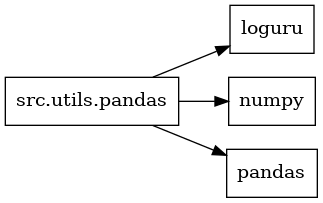 digraph imports {
  rankdir=LR;
  node [shape=box];
  "src.utils.pandas" -> "loguru";
  "src.utils.pandas" -> "numpy";
  "src.utils.pandas" -> "pandas";
}