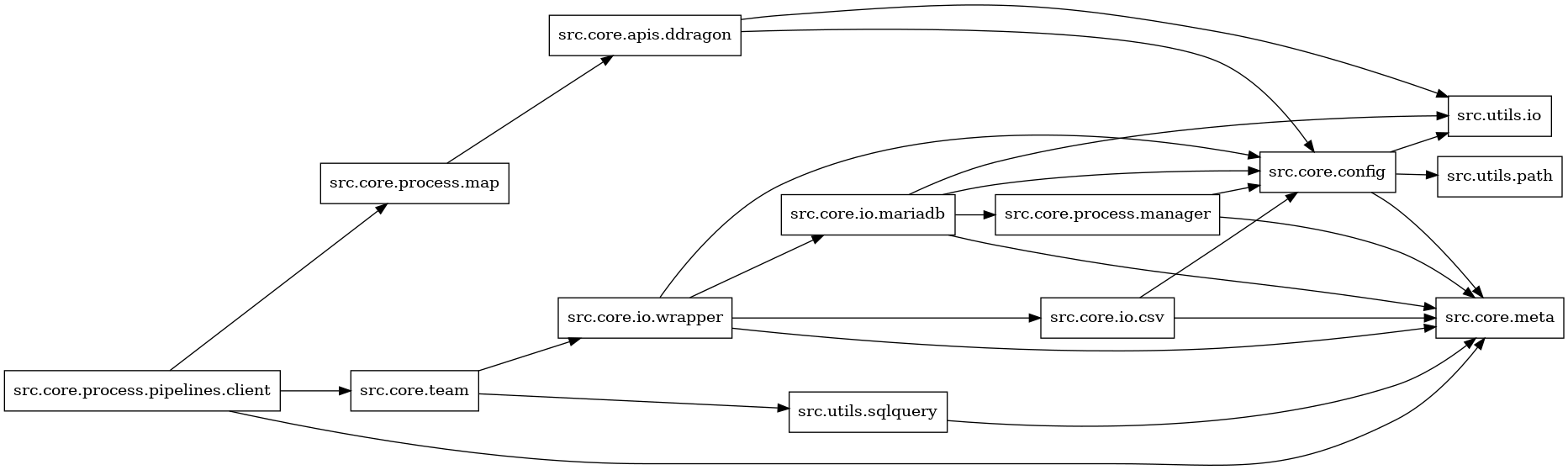 digraph imports {
  rankdir=LR;
  node [shape=box];
  "src.core.apis.ddragon" -> "src.core.config";
  "src.core.apis.ddragon" -> "src.utils.io";
  "src.core.config" -> "src.core.meta";
  "src.core.config" -> "src.utils.io";
  "src.core.config" -> "src.utils.path";
  "src.core.io.csv" -> "src.core.config";
  "src.core.io.csv" -> "src.core.meta";
  "src.core.io.mariadb" -> "src.core.config";
  "src.core.io.mariadb" -> "src.core.meta";
  "src.core.io.mariadb" -> "src.core.process.manager";
  "src.core.io.mariadb" -> "src.utils.io";
  "src.core.io.wrapper" -> "src.core.config";
  "src.core.io.wrapper" -> "src.core.io.csv";
  "src.core.io.wrapper" -> "src.core.io.mariadb";
  "src.core.io.wrapper" -> "src.core.meta";
  "src.core.process.manager" -> "src.core.config";
  "src.core.process.manager" -> "src.core.meta";
  "src.core.process.map" -> "src.core.apis.ddragon";
  "src.core.process.pipelines.client" -> "src.core.meta";
  "src.core.process.pipelines.client" -> "src.core.process.map";
  "src.core.process.pipelines.client" -> "src.core.team";
  "src.core.team" -> "src.core.io.wrapper";
  "src.core.team" -> "src.utils.sqlquery";
  "src.utils.sqlquery" -> "src.core.meta";
}