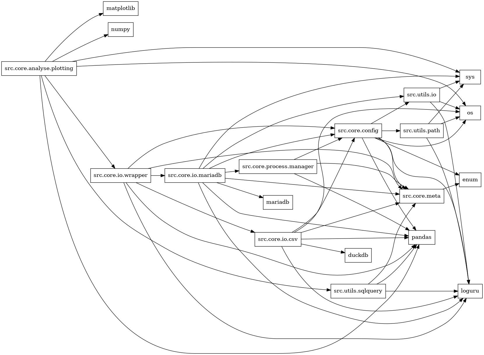 digraph imports {
  rankdir=LR;
  node [shape=box];
  "src.core.analyse.plotting" -> "matplotlib";
  "src.core.analyse.plotting" -> "numpy";
  "src.core.analyse.plotting" -> "os";
  "src.core.analyse.plotting" -> "pandas";
  "src.core.analyse.plotting" -> "src.core.io.wrapper";
  "src.core.analyse.plotting" -> "src.utils.sqlquery";
  "src.core.analyse.plotting" -> "sys";
  "src.core.config" -> "enum";
  "src.core.config" -> "loguru";
  "src.core.config" -> "os";
  "src.core.config" -> "pandas";
  "src.core.config" -> "src.core.meta";
  "src.core.config" -> "src.utils.io";
  "src.core.config" -> "src.utils.path";
  "src.core.io.csv" -> "duckdb";
  "src.core.io.csv" -> "loguru";
  "src.core.io.csv" -> "os";
  "src.core.io.csv" -> "pandas";
  "src.core.io.csv" -> "src.core.config";
  "src.core.io.csv" -> "src.core.meta";
  "src.core.io.mariadb" -> "loguru";
  "src.core.io.mariadb" -> "mariadb";
  "src.core.io.mariadb" -> "pandas";
  "src.core.io.mariadb" -> "src.core.config";
  "src.core.io.mariadb" -> "src.core.meta";
  "src.core.io.mariadb" -> "src.core.process.manager";
  "src.core.io.mariadb" -> "src.utils.io";
  "src.core.io.mariadb" -> "sys";
  "src.core.io.wrapper" -> "loguru";
  "src.core.io.wrapper" -> "pandas";
  "src.core.io.wrapper" -> "src.core.config";
  "src.core.io.wrapper" -> "src.core.io.csv";
  "src.core.io.wrapper" -> "src.core.io.mariadb";
  "src.core.io.wrapper" -> "src.core.meta";
  "src.core.meta" -> "enum";
  "src.core.process.manager" -> "pandas";
  "src.core.process.manager" -> "src.core.config";
  "src.core.process.manager" -> "src.core.meta";
  "src.utils.io" -> "loguru";
  "src.utils.io" -> "os";
  "src.utils.io" -> "sys";
  "src.utils.path" -> "loguru";
  "src.utils.path" -> "os";
  "src.utils.path" -> "sys";
  "src.utils.sqlquery" -> "loguru";
  "src.utils.sqlquery" -> "pandas";
  "src.utils.sqlquery" -> "src.core.meta";
}