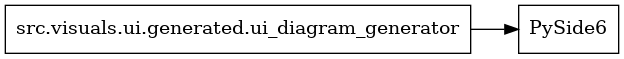 digraph imports {
  rankdir=LR;
  node [shape=box];
  "src.visuals.ui.generated.ui_diagram_generator" -> "PySide6";
}