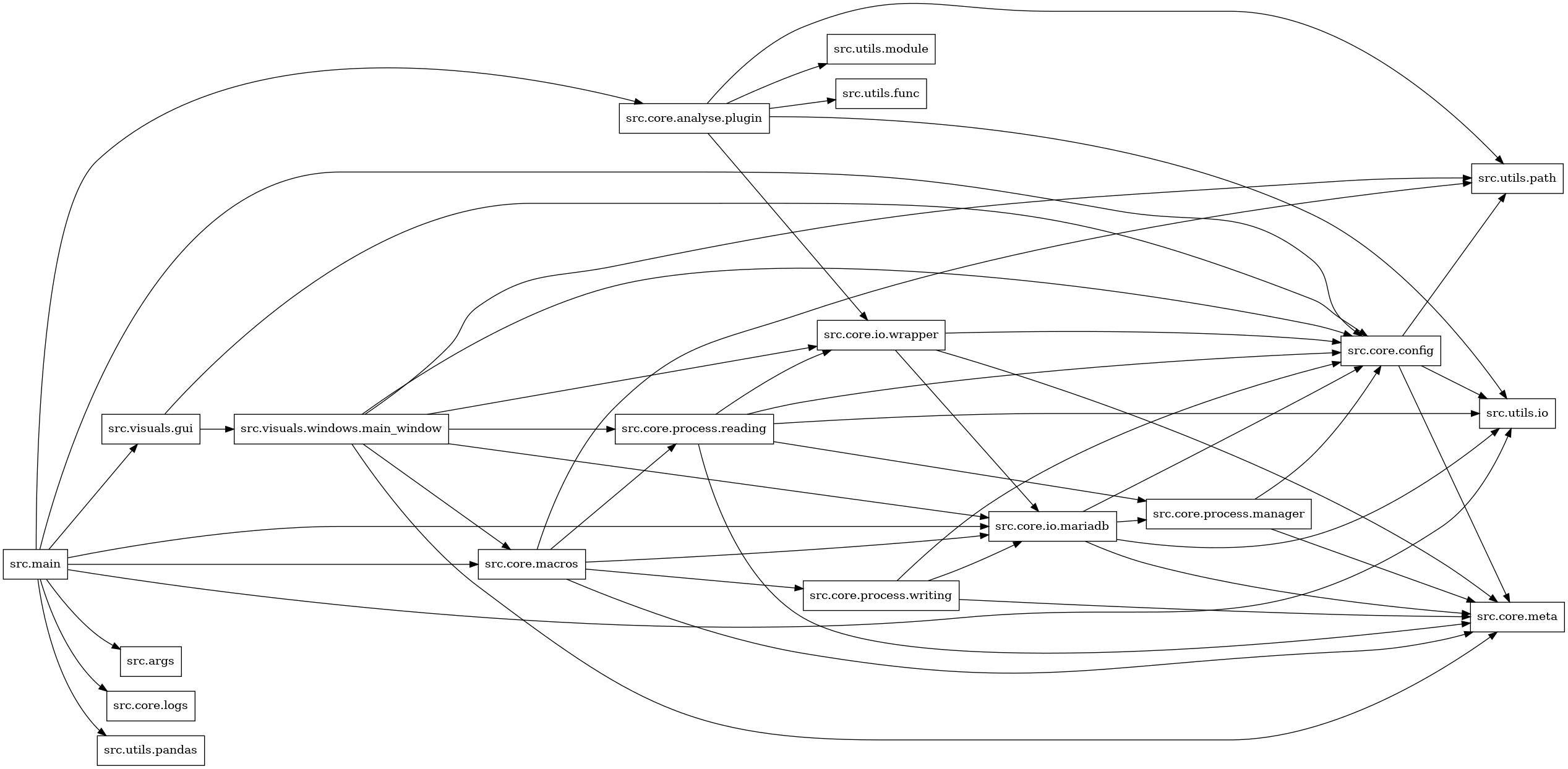 digraph imports {
  rankdir=LR;
  node [shape=box];
  "src.core.analyse.plugin" -> "src.core.io.wrapper";
  "src.core.analyse.plugin" -> "src.utils.func";
  "src.core.analyse.plugin" -> "src.utils.io";
  "src.core.analyse.plugin" -> "src.utils.module";
  "src.core.analyse.plugin" -> "src.utils.path";
  "src.core.config" -> "src.core.meta";
  "src.core.config" -> "src.utils.io";
  "src.core.config" -> "src.utils.path";
  "src.core.io.mariadb" -> "src.core.config";
  "src.core.io.mariadb" -> "src.core.meta";
  "src.core.io.mariadb" -> "src.core.process.manager";
  "src.core.io.mariadb" -> "src.utils.io";
  "src.core.io.wrapper" -> "src.core.config";
  "src.core.io.wrapper" -> "src.core.io.mariadb";
  "src.core.io.wrapper" -> "src.core.meta";
  "src.core.macros" -> "src.core.io.mariadb";
  "src.core.macros" -> "src.core.meta";
  "src.core.macros" -> "src.core.process.reading";
  "src.core.macros" -> "src.core.process.writing";
  "src.core.macros" -> "src.utils.path";
  "src.core.process.manager" -> "src.core.config";
  "src.core.process.manager" -> "src.core.meta";
  "src.core.process.reading" -> "src.core.config";
  "src.core.process.reading" -> "src.core.io.wrapper";
  "src.core.process.reading" -> "src.core.meta";
  "src.core.process.reading" -> "src.core.process.manager";
  "src.core.process.reading" -> "src.utils.io";
  "src.core.process.writing" -> "src.core.config";
  "src.core.process.writing" -> "src.core.io.mariadb";
  "src.core.process.writing" -> "src.core.meta";
  "src.main" -> "src.args";
  "src.main" -> "src.core.analyse.plugin";
  "src.main" -> "src.core.config";
  "src.main" -> "src.core.io.mariadb";
  "src.main" -> "src.core.logs";
  "src.main" -> "src.core.macros";
  "src.main" -> "src.utils.io";
  "src.main" -> "src.utils.pandas";
  "src.main" -> "src.visuals.gui";
  "src.visuals.gui" -> "src.core.config";
  "src.visuals.gui" -> "src.visuals.windows.main_window";
  "src.visuals.windows.main_window" -> "src.core.config";
  "src.visuals.windows.main_window" -> "src.core.io.mariadb";
  "src.visuals.windows.main_window" -> "src.core.io.wrapper";
  "src.visuals.windows.main_window" -> "src.core.macros";
  "src.visuals.windows.main_window" -> "src.core.meta";
  "src.visuals.windows.main_window" -> "src.core.process.reading";
  "src.visuals.windows.main_window" -> "src.utils.path";
}