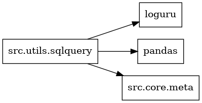 digraph imports {
  rankdir=LR;
  node [shape=box];
  "src.utils.sqlquery" -> "loguru";
  "src.utils.sqlquery" -> "pandas";
  "src.utils.sqlquery" -> "src.core.meta";
}