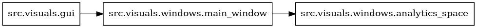 digraph imports {
  rankdir=LR;
  node [shape=box];
  "src.visuals.gui" -> "src.visuals.windows.main_window";
  "src.visuals.windows.main_window" -> "src.visuals.windows.analytics_space";
}