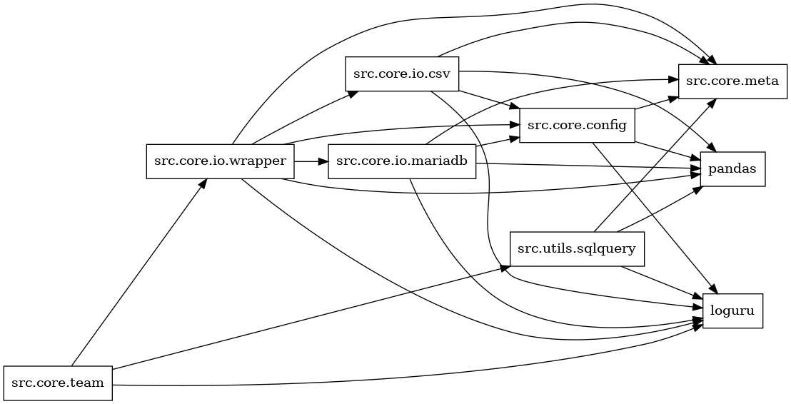 digraph imports {
  rankdir=LR;
  node [shape=box];
  "src.core.config" -> "loguru";
  "src.core.config" -> "pandas";
  "src.core.config" -> "src.core.meta";
  "src.core.io.csv" -> "loguru";
  "src.core.io.csv" -> "pandas";
  "src.core.io.csv" -> "src.core.config";
  "src.core.io.csv" -> "src.core.meta";
  "src.core.io.mariadb" -> "loguru";
  "src.core.io.mariadb" -> "pandas";
  "src.core.io.mariadb" -> "src.core.config";
  "src.core.io.mariadb" -> "src.core.meta";
  "src.core.io.wrapper" -> "loguru";
  "src.core.io.wrapper" -> "pandas";
  "src.core.io.wrapper" -> "src.core.config";
  "src.core.io.wrapper" -> "src.core.io.csv";
  "src.core.io.wrapper" -> "src.core.io.mariadb";
  "src.core.io.wrapper" -> "src.core.meta";
  "src.core.team" -> "loguru";
  "src.core.team" -> "src.core.io.wrapper";
  "src.core.team" -> "src.utils.sqlquery";
  "src.utils.sqlquery" -> "loguru";
  "src.utils.sqlquery" -> "pandas";
  "src.utils.sqlquery" -> "src.core.meta";
}