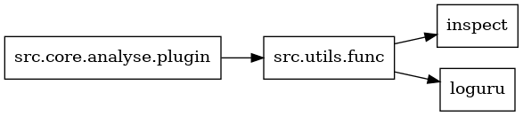 digraph imports {
  rankdir=LR;
  node [shape=box];
  "src.core.analyse.plugin" -> "src.utils.func";
  "src.utils.func" -> "inspect";
  "src.utils.func" -> "loguru";
}