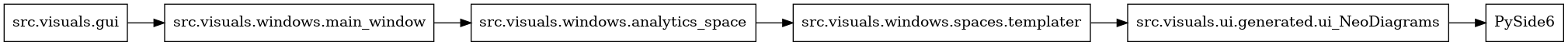 digraph imports {
  rankdir=LR;
  node [shape=box];
  "src.visuals.gui" -> "src.visuals.windows.main_window";
  "src.visuals.ui.generated.ui_NeoDiagrams" -> "PySide6";
  "src.visuals.windows.analytics_space" -> "src.visuals.windows.spaces.templater";
  "src.visuals.windows.main_window" -> "src.visuals.windows.analytics_space";
  "src.visuals.windows.spaces.templater" -> "src.visuals.ui.generated.ui_NeoDiagrams";
}