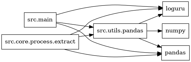 digraph imports {
  rankdir=LR;
  node [shape=box];
  "src.core.process.extract" -> "loguru";
  "src.core.process.extract" -> "pandas";
  "src.core.process.extract" -> "src.utils.pandas";
  "src.main" -> "loguru";
  "src.main" -> "pandas";
  "src.main" -> "src.utils.pandas";
  "src.utils.pandas" -> "loguru";
  "src.utils.pandas" -> "numpy";
  "src.utils.pandas" -> "pandas";
}
