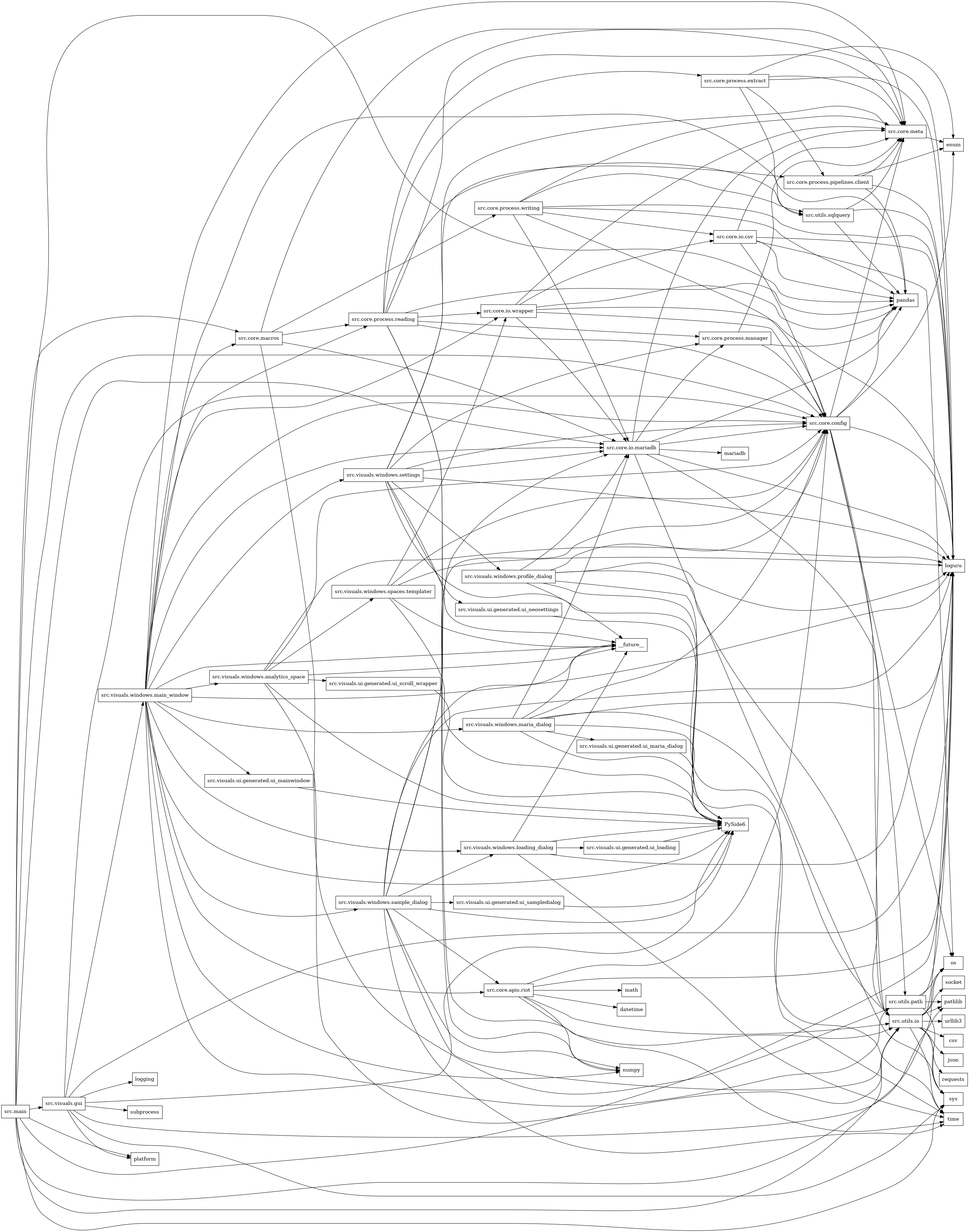 digraph imports {
  rankdir=LR;
  node [shape=box];
  "src.core.apis.riot" -> "datetime";
  "src.core.apis.riot" -> "loguru";
  "src.core.apis.riot" -> "math";
  "src.core.apis.riot" -> "numpy";
  "src.core.apis.riot" -> "src.core.config";
  "src.core.apis.riot" -> "src.utils.io";
  "src.core.apis.riot" -> "time";
  "src.core.config" -> "enum";
  "src.core.config" -> "loguru";
  "src.core.config" -> "os";
  "src.core.config" -> "pandas";
  "src.core.config" -> "src.core.meta";
  "src.core.config" -> "src.utils.io";
  "src.core.config" -> "src.utils.path";
  "src.core.io.csv" -> "loguru";
  "src.core.io.csv" -> "os";
  "src.core.io.csv" -> "pandas";
  "src.core.io.csv" -> "src.core.config";
  "src.core.io.csv" -> "src.core.meta";
  "src.core.io.mariadb" -> "loguru";
  "src.core.io.mariadb" -> "mariadb";
  "src.core.io.mariadb" -> "pandas";
  "src.core.io.mariadb" -> "src.core.config";
  "src.core.io.mariadb" -> "src.core.meta";
  "src.core.io.mariadb" -> "src.core.process.manager";
  "src.core.io.mariadb" -> "src.utils.io";
  "src.core.io.mariadb" -> "sys";
  "src.core.io.wrapper" -> "loguru";
  "src.core.io.wrapper" -> "pandas";
  "src.core.io.wrapper" -> "src.core.config";
  "src.core.io.wrapper" -> "src.core.io.csv";
  "src.core.io.wrapper" -> "src.core.io.mariadb";
  "src.core.io.wrapper" -> "src.core.meta";
  "src.core.macros" -> "src.core.io.mariadb";
  "src.core.macros" -> "src.core.meta";
  "src.core.macros" -> "src.core.process.reading";
  "src.core.macros" -> "src.core.process.writing";
  "src.core.macros" -> "src.utils.path";
  "src.core.meta" -> "enum";
  "src.core.process.extract" -> "enum";
  "src.core.process.extract" -> "loguru";
  "src.core.process.extract" -> "pandas";
  "src.core.process.extract" -> "src.core.meta";
  "src.core.process.extract" -> "src.core.process.pipelines.client";
  "src.core.process.manager" -> "pandas";
  "src.core.process.manager" -> "src.core.config";
  "src.core.process.manager" -> "src.core.meta";
  "src.core.process.pipelines.client" -> "enum";
  "src.core.process.pipelines.client" -> "loguru";
  "src.core.process.pipelines.client" -> "pandas";
  "src.core.process.pipelines.client" -> "src.core.meta";
  "src.core.process.reading" -> "loguru";
  "src.core.process.reading" -> "numpy";
  "src.core.process.reading" -> "pandas";
  "src.core.process.reading" -> "src.core.config";
  "src.core.process.reading" -> "src.core.io.wrapper";
  "src.core.process.reading" -> "src.core.meta";
  "src.core.process.reading" -> "src.core.process.extract";
  "src.core.process.reading" -> "src.core.process.manager";
  "src.core.process.reading" -> "src.utils.io";
  "src.core.process.reading" -> "src.utils.sqlquery";
  "src.core.process.writing" -> "loguru";
  "src.core.process.writing" -> "pandas";
  "src.core.process.writing" -> "src.core.config";
  "src.core.process.writing" -> "src.core.io.csv";
  "src.core.process.writing" -> "src.core.io.mariadb";
  "src.core.process.writing" -> "src.core.meta";
  "src.core.process.writing" -> "src.utils.sqlquery";
  "src.main" -> "loguru";
  "src.main" -> "os";
  "src.main" -> "pandas";
  "src.main" -> "platform";
  "src.main" -> "src.core.config";
  "src.main" -> "src.core.io.mariadb";
  "src.main" -> "src.core.macros";
  "src.main" -> "src.utils.io";
  "src.main" -> "src.visuals.gui";
  "src.main" -> "sys";
  "src.utils.io" -> "csv";
  "src.utils.io" -> "json";
  "src.utils.io" -> "loguru";
  "src.utils.io" -> "os";
  "src.utils.io" -> "pathlib";
  "src.utils.io" -> "requests";
  "src.utils.io" -> "socket";
  "src.utils.io" -> "sys";
  "src.utils.io" -> "time";
  "src.utils.io" -> "urllib3";
  "src.utils.path" -> "loguru";
  "src.utils.path" -> "os";
  "src.utils.path" -> "pathlib";
  "src.utils.path" -> "sys";
  "src.utils.sqlquery" -> "loguru";
  "src.utils.sqlquery" -> "pandas";
  "src.utils.sqlquery" -> "src.core.meta";
  "src.visuals.gui" -> "PySide6";
  "src.visuals.gui" -> "logging";
  "src.visuals.gui" -> "loguru";
  "src.visuals.gui" -> "pathlib";
  "src.visuals.gui" -> "platform";
  "src.visuals.gui" -> "src.core.config";
  "src.visuals.gui" -> "src.visuals.windows.main_window";
  "src.visuals.gui" -> "subprocess";
  "src.visuals.gui" -> "sys";
  "src.visuals.ui.generated.ui_loading" -> "PySide6";
  "src.visuals.ui.generated.ui_mainwindow" -> "PySide6";
  "src.visuals.ui.generated.ui_maria_dialog" -> "PySide6";
  "src.visuals.ui.generated.ui_neosettings" -> "PySide6";
  "src.visuals.ui.generated.ui_sampledialog" -> "PySide6";
  "src.visuals.ui.generated.ui_scroll_wrapper" -> "PySide6";
  "src.visuals.windows.analytics_space" -> "PySide6";
  "src.visuals.windows.analytics_space" -> "__future__";
  "src.visuals.windows.analytics_space" -> "loguru";
  "src.visuals.windows.analytics_space" -> "src.core.config";
  "src.visuals.windows.analytics_space" -> "src.utils.io";
  "src.visuals.windows.analytics_space" -> "src.visuals.ui.generated.ui_scroll_wrapper";
  "src.visuals.windows.analytics_space" -> "src.visuals.windows.spaces.templater";
  "src.visuals.windows.loading_dialog" -> "PySide6";
  "src.visuals.windows.loading_dialog" -> "__future__";
  "src.visuals.windows.loading_dialog" -> "loguru";
  "src.visuals.windows.loading_dialog" -> "src.visuals.ui.generated.ui_loading";
  "src.visuals.windows.loading_dialog" -> "time";
  "src.visuals.windows.main_window" -> "PySide6";
  "src.visuals.windows.main_window" -> "__future__";
  "src.visuals.windows.main_window" -> "loguru";
  "src.visuals.windows.main_window" -> "numpy";
  "src.visuals.windows.main_window" -> "src.core.apis.riot";
  "src.visuals.windows.main_window" -> "src.core.config";
  "src.visuals.windows.main_window" -> "src.core.io.mariadb";
  "src.visuals.windows.main_window" -> "src.core.io.wrapper";
  "src.visuals.windows.main_window" -> "src.core.macros";
  "src.visuals.windows.main_window" -> "src.core.meta";
  "src.visuals.windows.main_window" -> "src.core.process.reading";
  "src.visuals.windows.main_window" -> "src.utils.path";
  "src.visuals.windows.main_window" -> "src.utils.sqlquery";
  "src.visuals.windows.main_window" -> "src.visuals.ui.generated.ui_mainwindow";
  "src.visuals.windows.main_window" -> "src.visuals.windows.analytics_space";
  "src.visuals.windows.main_window" -> "src.visuals.windows.loading_dialog";
  "src.visuals.windows.main_window" -> "src.visuals.windows.maria_dialog";
  "src.visuals.windows.main_window" -> "src.visuals.windows.sample_dialog";
  "src.visuals.windows.main_window" -> "src.visuals.windows.settings";
  "src.visuals.windows.maria_dialog" -> "PySide6";
  "src.visuals.windows.maria_dialog" -> "__future__";
  "src.visuals.windows.maria_dialog" -> "loguru";
  "src.visuals.windows.maria_dialog" -> "src.core.config";
  "src.visuals.windows.maria_dialog" -> "src.core.io.mariadb";
  "src.visuals.windows.maria_dialog" -> "src.utils.io";
  "src.visuals.windows.maria_dialog" -> "src.visuals.ui.generated.ui_maria_dialog";
  "src.visuals.windows.maria_dialog" -> "time";
  "src.visuals.windows.profile_dialog" -> "PySide6";
  "src.visuals.windows.profile_dialog" -> "__future__";
  "src.visuals.windows.profile_dialog" -> "loguru";
  "src.visuals.windows.profile_dialog" -> "src.core.config";
  "src.visuals.windows.profile_dialog" -> "src.core.io.mariadb";
  "src.visuals.windows.profile_dialog" -> "src.utils.io";
  "src.visuals.windows.profile_dialog" -> "time";
  "src.visuals.windows.sample_dialog" -> "PySide6";
  "src.visuals.windows.sample_dialog" -> "__future__";
  "src.visuals.windows.sample_dialog" -> "loguru";
  "src.visuals.windows.sample_dialog" -> "numpy";
  "src.visuals.windows.sample_dialog" -> "src.core.apis.riot";
  "src.visuals.windows.sample_dialog" -> "src.core.config";
  "src.visuals.windows.sample_dialog" -> "src.core.io.mariadb";
  "src.visuals.windows.sample_dialog" -> "src.utils.io";
  "src.visuals.windows.sample_dialog" -> "src.visuals.ui.generated.ui_sampledialog";
  "src.visuals.windows.sample_dialog" -> "src.visuals.windows.loading_dialog";
  "src.visuals.windows.sample_dialog" -> "time";
  "src.visuals.windows.settings" -> "PySide6";
  "src.visuals.windows.settings" -> "__future__";
  "src.visuals.windows.settings" -> "loguru";
  "src.visuals.windows.settings" -> "src.core.config";
  "src.visuals.windows.settings" -> "src.core.io.mariadb";
  "src.visuals.windows.settings" -> "src.core.meta";
  "src.visuals.windows.settings" -> "src.core.process.manager";
  "src.visuals.windows.settings" -> "src.core.process.pipelines.client";
  "src.visuals.windows.settings" -> "src.visuals.ui.generated.ui_neosettings";
  "src.visuals.windows.settings" -> "src.visuals.windows.profile_dialog";
  "src.visuals.windows.spaces.templater" -> "PySide6";
  "src.visuals.windows.spaces.templater" -> "__future__";
  "src.visuals.windows.spaces.templater" -> "loguru";
  "src.visuals.windows.spaces.templater" -> "src.core.config";
  "src.visuals.windows.spaces.templater" -> "src.core.io.wrapper";
}