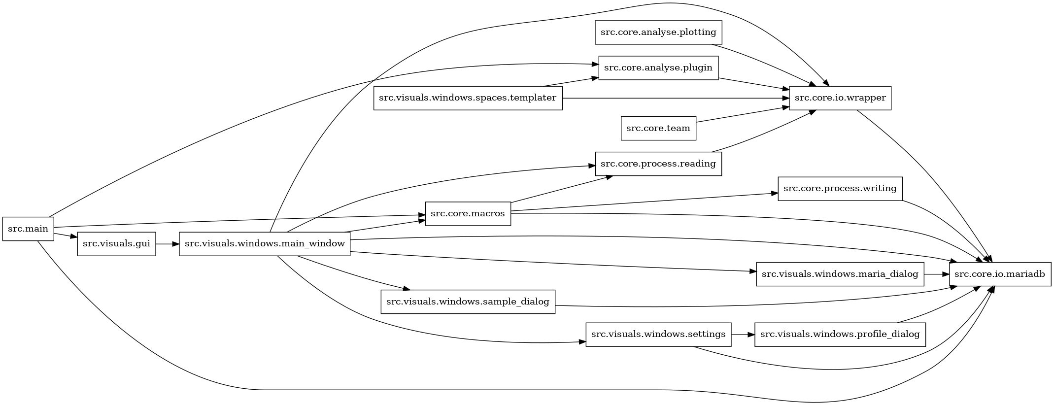 digraph imports {
  rankdir=LR;
  node [shape=box];
  "src.core.analyse.plotting" -> "src.core.io.wrapper";
  "src.core.analyse.plugin" -> "src.core.io.wrapper";
  "src.core.io.wrapper" -> "src.core.io.mariadb";
  "src.core.macros" -> "src.core.io.mariadb";
  "src.core.macros" -> "src.core.process.reading";
  "src.core.macros" -> "src.core.process.writing";
  "src.core.process.reading" -> "src.core.io.wrapper";
  "src.core.process.writing" -> "src.core.io.mariadb";
  "src.core.team" -> "src.core.io.wrapper";
  "src.main" -> "src.core.analyse.plugin";
  "src.main" -> "src.core.io.mariadb";
  "src.main" -> "src.core.macros";
  "src.main" -> "src.visuals.gui";
  "src.visuals.gui" -> "src.visuals.windows.main_window";
  "src.visuals.windows.main_window" -> "src.core.io.mariadb";
  "src.visuals.windows.main_window" -> "src.core.io.wrapper";
  "src.visuals.windows.main_window" -> "src.core.macros";
  "src.visuals.windows.main_window" -> "src.core.process.reading";
  "src.visuals.windows.main_window" -> "src.visuals.windows.maria_dialog";
  "src.visuals.windows.main_window" -> "src.visuals.windows.sample_dialog";
  "src.visuals.windows.main_window" -> "src.visuals.windows.settings";
  "src.visuals.windows.maria_dialog" -> "src.core.io.mariadb";
  "src.visuals.windows.profile_dialog" -> "src.core.io.mariadb";
  "src.visuals.windows.sample_dialog" -> "src.core.io.mariadb";
  "src.visuals.windows.settings" -> "src.core.io.mariadb";
  "src.visuals.windows.settings" -> "src.visuals.windows.profile_dialog";
  "src.visuals.windows.spaces.templater" -> "src.core.analyse.plugin";
  "src.visuals.windows.spaces.templater" -> "src.core.io.wrapper";
}