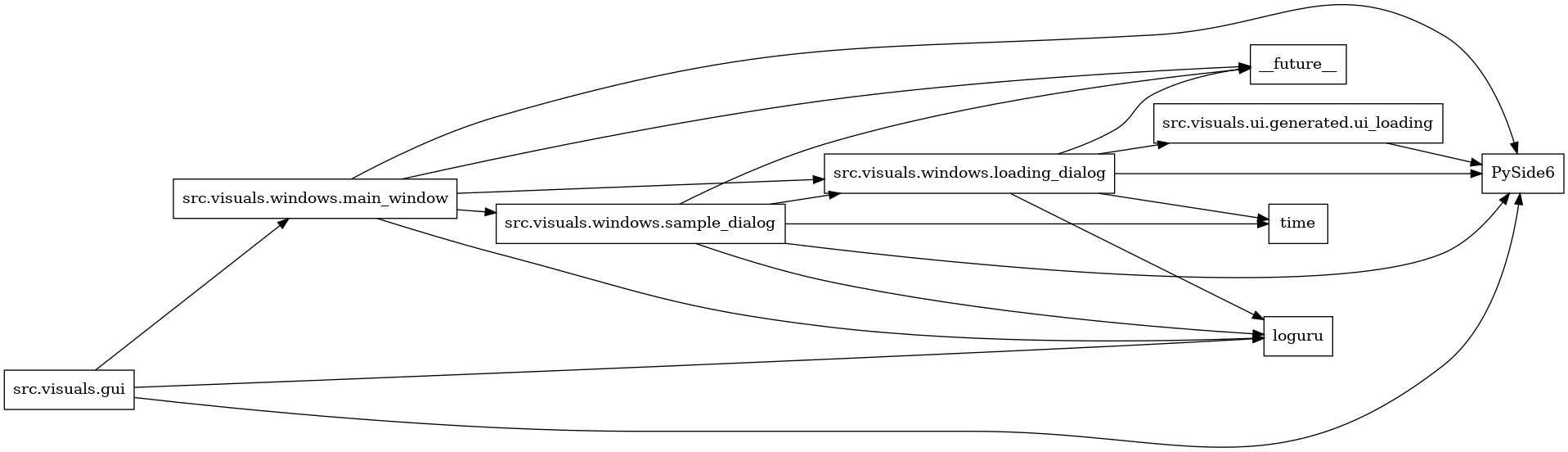 digraph imports {
  rankdir=LR;
  node [shape=box];
  "src.visuals.gui" -> "PySide6";
  "src.visuals.gui" -> "loguru";
  "src.visuals.gui" -> "src.visuals.windows.main_window";
  "src.visuals.ui.generated.ui_loading" -> "PySide6";
  "src.visuals.windows.loading_dialog" -> "PySide6";
  "src.visuals.windows.loading_dialog" -> "__future__";
  "src.visuals.windows.loading_dialog" -> "loguru";
  "src.visuals.windows.loading_dialog" -> "src.visuals.ui.generated.ui_loading";
  "src.visuals.windows.loading_dialog" -> "time";
  "src.visuals.windows.main_window" -> "PySide6";
  "src.visuals.windows.main_window" -> "__future__";
  "src.visuals.windows.main_window" -> "loguru";
  "src.visuals.windows.main_window" -> "src.visuals.windows.loading_dialog";
  "src.visuals.windows.main_window" -> "src.visuals.windows.sample_dialog";
  "src.visuals.windows.sample_dialog" -> "PySide6";
  "src.visuals.windows.sample_dialog" -> "__future__";
  "src.visuals.windows.sample_dialog" -> "loguru";
  "src.visuals.windows.sample_dialog" -> "src.visuals.windows.loading_dialog";
  "src.visuals.windows.sample_dialog" -> "time";
}