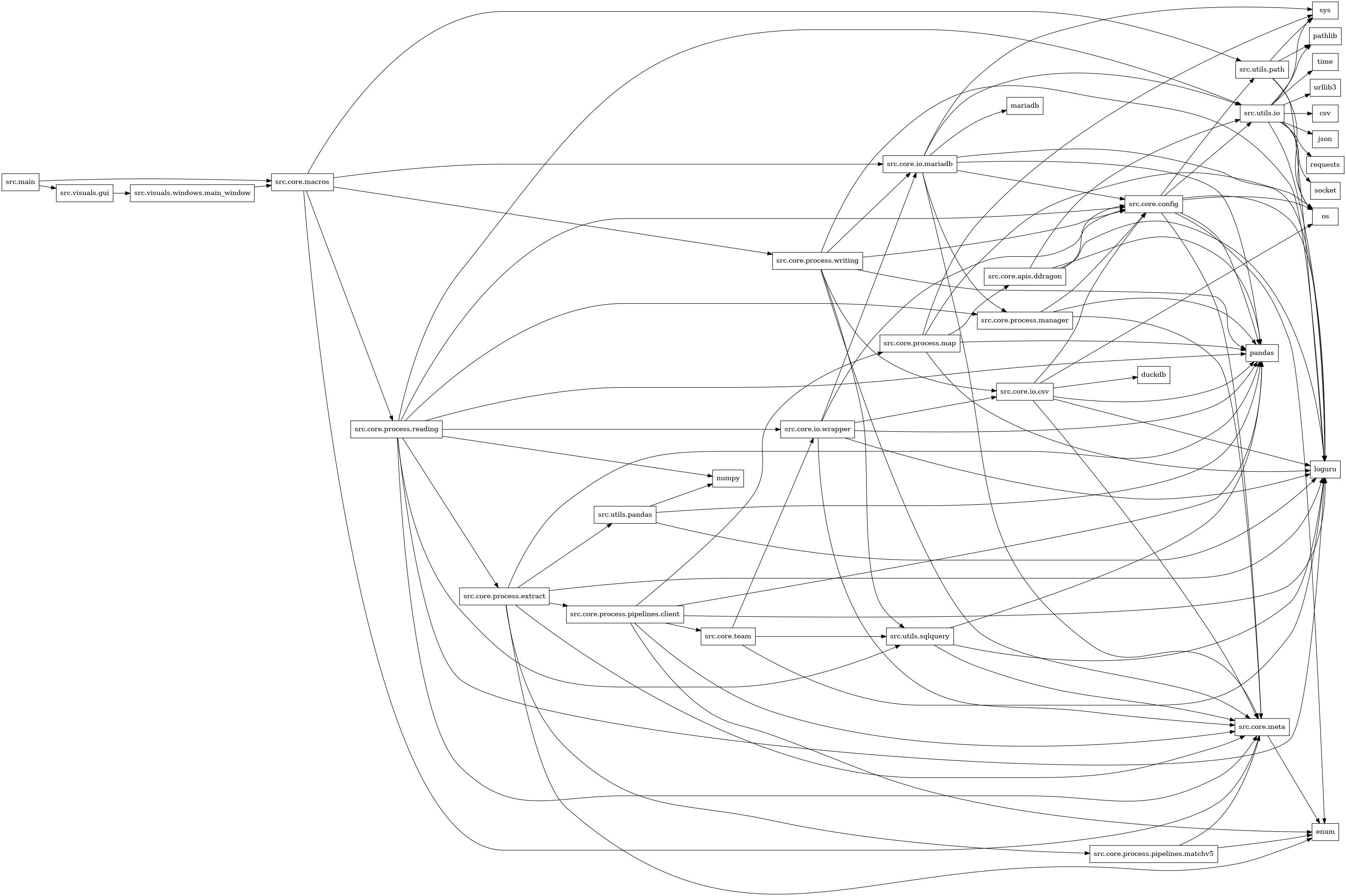 digraph imports {
  rankdir=LR;
  node [shape=box];
  "src.core.apis.ddragon" -> "loguru";
  "src.core.apis.ddragon" -> "pandas";
  "src.core.apis.ddragon" -> "src.core.config";
  "src.core.apis.ddragon" -> "src.utils.io";
  "src.core.config" -> "enum";
  "src.core.config" -> "loguru";
  "src.core.config" -> "os";
  "src.core.config" -> "pandas";
  "src.core.config" -> "src.core.meta";
  "src.core.config" -> "src.utils.io";
  "src.core.config" -> "src.utils.path";
  "src.core.io.csv" -> "duckdb";
  "src.core.io.csv" -> "loguru";
  "src.core.io.csv" -> "os";
  "src.core.io.csv" -> "pandas";
  "src.core.io.csv" -> "src.core.config";
  "src.core.io.csv" -> "src.core.meta";
  "src.core.io.mariadb" -> "loguru";
  "src.core.io.mariadb" -> "mariadb";
  "src.core.io.mariadb" -> "pandas";
  "src.core.io.mariadb" -> "src.core.config";
  "src.core.io.mariadb" -> "src.core.meta";
  "src.core.io.mariadb" -> "src.core.process.manager";
  "src.core.io.mariadb" -> "src.utils.io";
  "src.core.io.mariadb" -> "sys";
  "src.core.io.wrapper" -> "loguru";
  "src.core.io.wrapper" -> "pandas";
  "src.core.io.wrapper" -> "src.core.config";
  "src.core.io.wrapper" -> "src.core.io.csv";
  "src.core.io.wrapper" -> "src.core.io.mariadb";
  "src.core.io.wrapper" -> "src.core.meta";
  "src.core.macros" -> "src.core.io.mariadb";
  "src.core.macros" -> "src.core.meta";
  "src.core.macros" -> "src.core.process.reading";
  "src.core.macros" -> "src.core.process.writing";
  "src.core.macros" -> "src.utils.path";
  "src.core.meta" -> "enum";
  "src.core.process.extract" -> "enum";
  "src.core.process.extract" -> "loguru";
  "src.core.process.extract" -> "pandas";
  "src.core.process.extract" -> "src.core.meta";
  "src.core.process.extract" -> "src.core.process.pipelines.client";
  "src.core.process.extract" -> "src.core.process.pipelines.matchv5";
  "src.core.process.extract" -> "src.utils.pandas";
  "src.core.process.manager" -> "pandas";
  "src.core.process.manager" -> "src.core.config";
  "src.core.process.manager" -> "src.core.meta";
  "src.core.process.map" -> "loguru";
  "src.core.process.map" -> "os";
  "src.core.process.map" -> "pandas";
  "src.core.process.map" -> "src.core.apis.ddragon";
  "src.core.process.map" -> "sys";
  "src.core.process.pipelines.client" -> "enum";
  "src.core.process.pipelines.client" -> "loguru";
  "src.core.process.pipelines.client" -> "pandas";
  "src.core.process.pipelines.client" -> "src.core.meta";
  "src.core.process.pipelines.client" -> "src.core.process.map";
  "src.core.process.pipelines.client" -> "src.core.team";
  "src.core.process.pipelines.matchv5" -> "enum";
  "src.core.process.pipelines.matchv5" -> "src.core.meta";
  "src.core.process.reading" -> "loguru";
  "src.core.process.reading" -> "numpy";
  "src.core.process.reading" -> "pandas";
  "src.core.process.reading" -> "src.core.config";
  "src.core.process.reading" -> "src.core.io.wrapper";
  "src.core.process.reading" -> "src.core.meta";
  "src.core.process.reading" -> "src.core.process.extract";
  "src.core.process.reading" -> "src.core.process.manager";
  "src.core.process.reading" -> "src.utils.io";
  "src.core.process.reading" -> "src.utils.sqlquery";
  "src.core.process.writing" -> "loguru";
  "src.core.process.writing" -> "pandas";
  "src.core.process.writing" -> "src.core.config";
  "src.core.process.writing" -> "src.core.io.csv";
  "src.core.process.writing" -> "src.core.io.mariadb";
  "src.core.process.writing" -> "src.core.meta";
  "src.core.process.writing" -> "src.utils.sqlquery";
  "src.core.team" -> "loguru";
  "src.core.team" -> "src.core.io.wrapper";
  "src.core.team" -> "src.utils.sqlquery";
  "src.main" -> "src.core.macros";
  "src.main" -> "src.visuals.gui";
  "src.utils.io" -> "csv";
  "src.utils.io" -> "json";
  "src.utils.io" -> "loguru";
  "src.utils.io" -> "os";
  "src.utils.io" -> "pathlib";
  "src.utils.io" -> "requests";
  "src.utils.io" -> "socket";
  "src.utils.io" -> "sys";
  "src.utils.io" -> "time";
  "src.utils.io" -> "urllib3";
  "src.utils.pandas" -> "loguru";
  "src.utils.pandas" -> "numpy";
  "src.utils.pandas" -> "pandas";
  "src.utils.path" -> "loguru";
  "src.utils.path" -> "os";
  "src.utils.path" -> "pathlib";
  "src.utils.path" -> "sys";
  "src.utils.sqlquery" -> "loguru";
  "src.utils.sqlquery" -> "pandas";
  "src.utils.sqlquery" -> "src.core.meta";
  "src.visuals.gui" -> "src.visuals.windows.main_window";
  "src.visuals.windows.main_window" -> "src.core.macros";
}