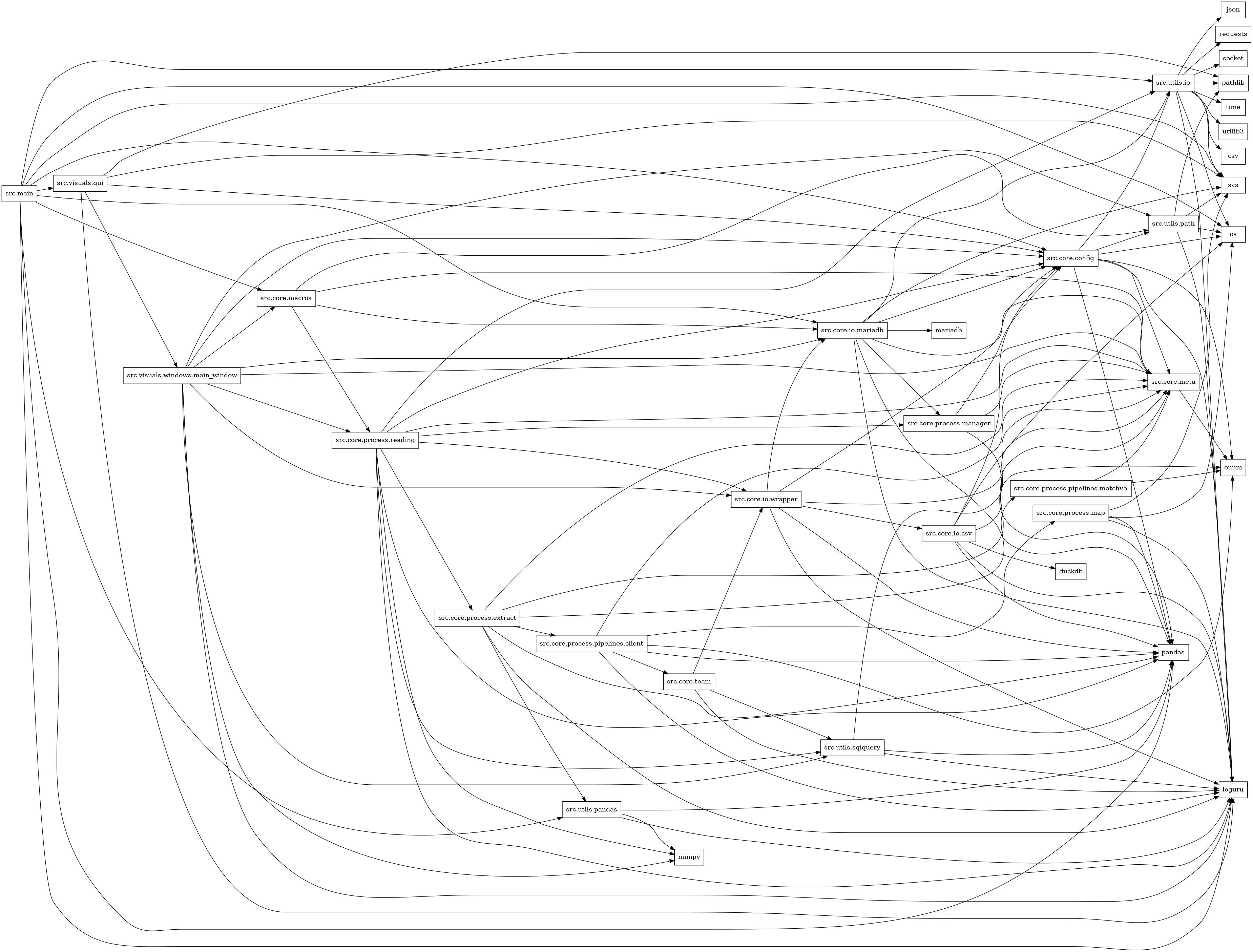 digraph imports {
  rankdir=LR;
  node [shape=box];
  "src.core.config" -> "enum";
  "src.core.config" -> "loguru";
  "src.core.config" -> "os";
  "src.core.config" -> "pandas";
  "src.core.config" -> "src.core.meta";
  "src.core.config" -> "src.utils.io";
  "src.core.config" -> "src.utils.path";
  "src.core.io.csv" -> "duckdb";
  "src.core.io.csv" -> "loguru";
  "src.core.io.csv" -> "os";
  "src.core.io.csv" -> "pandas";
  "src.core.io.csv" -> "src.core.config";
  "src.core.io.csv" -> "src.core.meta";
  "src.core.io.mariadb" -> "loguru";
  "src.core.io.mariadb" -> "mariadb";
  "src.core.io.mariadb" -> "pandas";
  "src.core.io.mariadb" -> "src.core.config";
  "src.core.io.mariadb" -> "src.core.meta";
  "src.core.io.mariadb" -> "src.core.process.manager";
  "src.core.io.mariadb" -> "src.utils.io";
  "src.core.io.mariadb" -> "sys";
  "src.core.io.wrapper" -> "loguru";
  "src.core.io.wrapper" -> "pandas";
  "src.core.io.wrapper" -> "src.core.config";
  "src.core.io.wrapper" -> "src.core.io.csv";
  "src.core.io.wrapper" -> "src.core.io.mariadb";
  "src.core.io.wrapper" -> "src.core.meta";
  "src.core.macros" -> "src.core.io.mariadb";
  "src.core.macros" -> "src.core.meta";
  "src.core.macros" -> "src.core.process.reading";
  "src.core.macros" -> "src.utils.path";
  "src.core.meta" -> "enum";
  "src.core.process.extract" -> "enum";
  "src.core.process.extract" -> "loguru";
  "src.core.process.extract" -> "pandas";
  "src.core.process.extract" -> "src.core.meta";
  "src.core.process.extract" -> "src.core.process.pipelines.client";
  "src.core.process.extract" -> "src.core.process.pipelines.matchv5";
  "src.core.process.extract" -> "src.utils.pandas";
  "src.core.process.manager" -> "pandas";
  "src.core.process.manager" -> "src.core.config";
  "src.core.process.manager" -> "src.core.meta";
  "src.core.process.map" -> "loguru";
  "src.core.process.map" -> "os";
  "src.core.process.map" -> "pandas";
  "src.core.process.map" -> "sys";
  "src.core.process.pipelines.client" -> "enum";
  "src.core.process.pipelines.client" -> "loguru";
  "src.core.process.pipelines.client" -> "pandas";
  "src.core.process.pipelines.client" -> "src.core.meta";
  "src.core.process.pipelines.client" -> "src.core.process.map";
  "src.core.process.pipelines.client" -> "src.core.team";
  "src.core.process.pipelines.matchv5" -> "enum";
  "src.core.process.pipelines.matchv5" -> "src.core.meta";
  "src.core.process.reading" -> "loguru";
  "src.core.process.reading" -> "numpy";
  "src.core.process.reading" -> "pandas";
  "src.core.process.reading" -> "src.core.config";
  "src.core.process.reading" -> "src.core.io.wrapper";
  "src.core.process.reading" -> "src.core.meta";
  "src.core.process.reading" -> "src.core.process.extract";
  "src.core.process.reading" -> "src.core.process.manager";
  "src.core.process.reading" -> "src.utils.io";
  "src.core.process.reading" -> "src.utils.sqlquery";
  "src.core.team" -> "loguru";
  "src.core.team" -> "src.core.io.wrapper";
  "src.core.team" -> "src.utils.sqlquery";
  "src.main" -> "loguru";
  "src.main" -> "os";
  "src.main" -> "pandas";
  "src.main" -> "src.core.config";
  "src.main" -> "src.core.io.mariadb";
  "src.main" -> "src.core.macros";
  "src.main" -> "src.utils.io";
  "src.main" -> "src.utils.pandas";
  "src.main" -> "src.visuals.gui";
  "src.main" -> "sys";
  "src.utils.io" -> "csv";
  "src.utils.io" -> "json";
  "src.utils.io" -> "loguru";
  "src.utils.io" -> "os";
  "src.utils.io" -> "pathlib";
  "src.utils.io" -> "requests";
  "src.utils.io" -> "socket";
  "src.utils.io" -> "sys";
  "src.utils.io" -> "time";
  "src.utils.io" -> "urllib3";
  "src.utils.pandas" -> "loguru";
  "src.utils.pandas" -> "numpy";
  "src.utils.pandas" -> "pandas";
  "src.utils.path" -> "loguru";
  "src.utils.path" -> "os";
  "src.utils.path" -> "pathlib";
  "src.utils.path" -> "sys";
  "src.utils.sqlquery" -> "loguru";
  "src.utils.sqlquery" -> "pandas";
  "src.utils.sqlquery" -> "src.core.meta";
  "src.visuals.gui" -> "loguru";
  "src.visuals.gui" -> "pathlib";
  "src.visuals.gui" -> "src.core.config";
  "src.visuals.gui" -> "src.visuals.windows.main_window";
  "src.visuals.gui" -> "sys";
  "src.visuals.windows.main_window" -> "loguru";
  "src.visuals.windows.main_window" -> "numpy";
  "src.visuals.windows.main_window" -> "src.core.config";
  "src.visuals.windows.main_window" -> "src.core.io.mariadb";
  "src.visuals.windows.main_window" -> "src.core.io.wrapper";
  "src.visuals.windows.main_window" -> "src.core.macros";
  "src.visuals.windows.main_window" -> "src.core.meta";
  "src.visuals.windows.main_window" -> "src.core.process.reading";
  "src.visuals.windows.main_window" -> "src.utils.path";
  "src.visuals.windows.main_window" -> "src.utils.sqlquery";
}