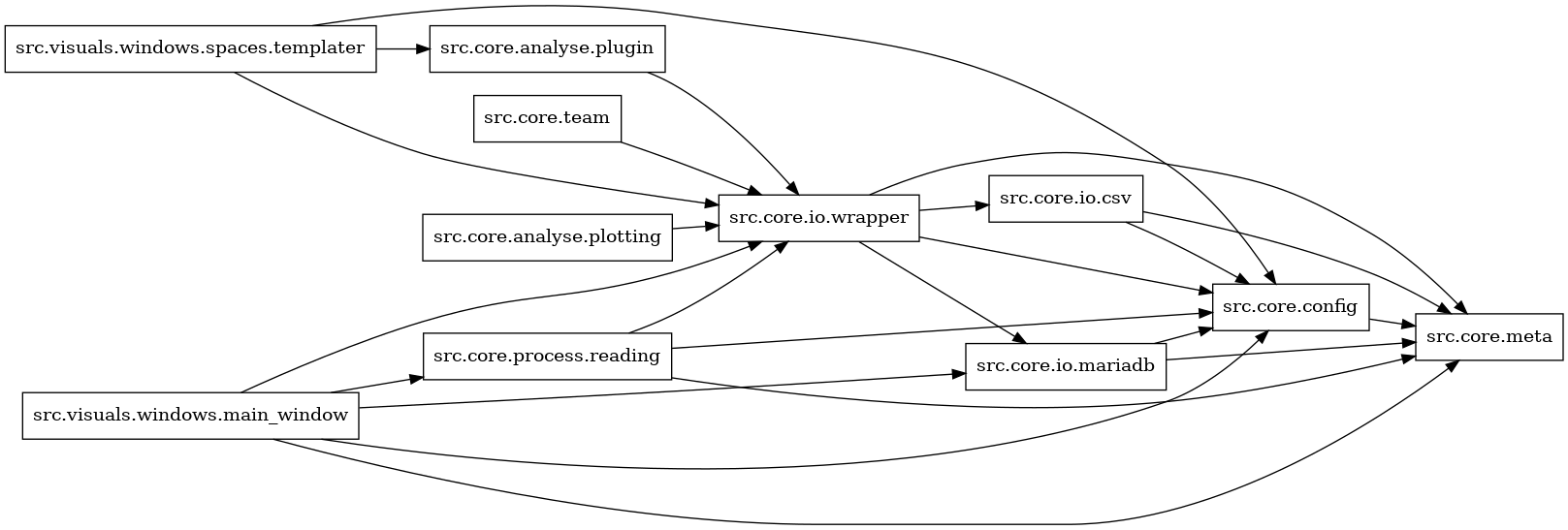 digraph imports {
  rankdir=LR;
  node [shape=box];
  "src.core.analyse.plotting" -> "src.core.io.wrapper";
  "src.core.analyse.plugin" -> "src.core.io.wrapper";
  "src.core.config" -> "src.core.meta";
  "src.core.io.csv" -> "src.core.config";
  "src.core.io.csv" -> "src.core.meta";
  "src.core.io.mariadb" -> "src.core.config";
  "src.core.io.mariadb" -> "src.core.meta";
  "src.core.io.wrapper" -> "src.core.config";
  "src.core.io.wrapper" -> "src.core.io.csv";
  "src.core.io.wrapper" -> "src.core.io.mariadb";
  "src.core.io.wrapper" -> "src.core.meta";
  "src.core.process.reading" -> "src.core.config";
  "src.core.process.reading" -> "src.core.io.wrapper";
  "src.core.process.reading" -> "src.core.meta";
  "src.core.team" -> "src.core.io.wrapper";
  "src.visuals.windows.main_window" -> "src.core.config";
  "src.visuals.windows.main_window" -> "src.core.io.mariadb";
  "src.visuals.windows.main_window" -> "src.core.io.wrapper";
  "src.visuals.windows.main_window" -> "src.core.meta";
  "src.visuals.windows.main_window" -> "src.core.process.reading";
  "src.visuals.windows.spaces.templater" -> "src.core.analyse.plugin";
  "src.visuals.windows.spaces.templater" -> "src.core.config";
  "src.visuals.windows.spaces.templater" -> "src.core.io.wrapper";
}