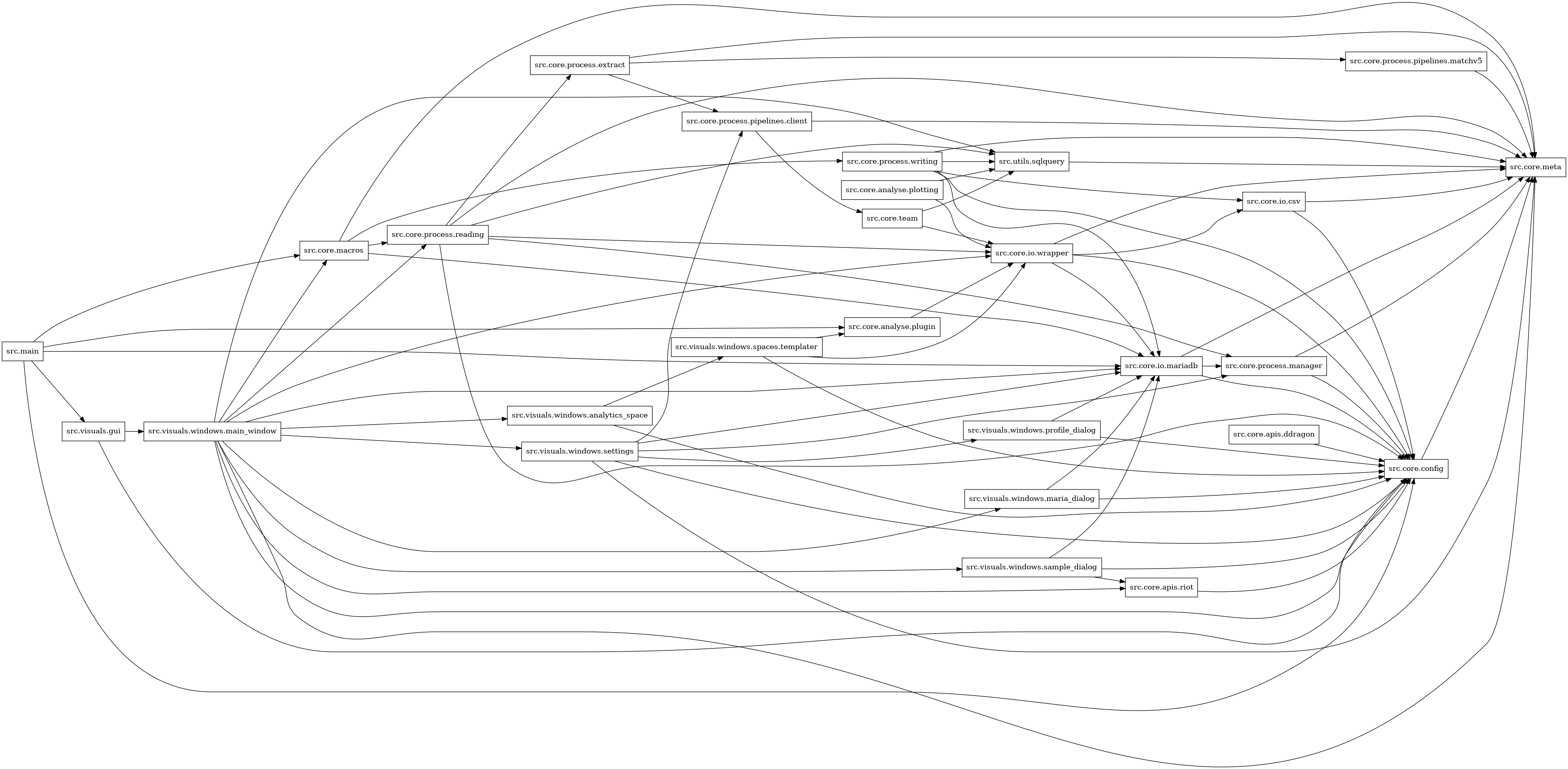 digraph imports {
  rankdir=LR;
  node [shape=box];
  "src.core.analyse.plotting" -> "src.core.io.wrapper";
  "src.core.analyse.plotting" -> "src.utils.sqlquery";
  "src.core.analyse.plugin" -> "src.core.io.wrapper";
  "src.core.apis.ddragon" -> "src.core.config";
  "src.core.apis.riot" -> "src.core.config";
  "src.core.config" -> "src.core.meta";
  "src.core.io.csv" -> "src.core.config";
  "src.core.io.csv" -> "src.core.meta";
  "src.core.io.mariadb" -> "src.core.config";
  "src.core.io.mariadb" -> "src.core.meta";
  "src.core.io.mariadb" -> "src.core.process.manager";
  "src.core.io.wrapper" -> "src.core.config";
  "src.core.io.wrapper" -> "src.core.io.csv";
  "src.core.io.wrapper" -> "src.core.io.mariadb";
  "src.core.io.wrapper" -> "src.core.meta";
  "src.core.macros" -> "src.core.io.mariadb";
  "src.core.macros" -> "src.core.meta";
  "src.core.macros" -> "src.core.process.reading";
  "src.core.macros" -> "src.core.process.writing";
  "src.core.process.extract" -> "src.core.meta";
  "src.core.process.extract" -> "src.core.process.pipelines.client";
  "src.core.process.extract" -> "src.core.process.pipelines.matchv5";
  "src.core.process.manager" -> "src.core.config";
  "src.core.process.manager" -> "src.core.meta";
  "src.core.process.pipelines.client" -> "src.core.meta";
  "src.core.process.pipelines.client" -> "src.core.team";
  "src.core.process.pipelines.matchv5" -> "src.core.meta";
  "src.core.process.reading" -> "src.core.config";
  "src.core.process.reading" -> "src.core.io.wrapper";
  "src.core.process.reading" -> "src.core.meta";
  "src.core.process.reading" -> "src.core.process.extract";
  "src.core.process.reading" -> "src.core.process.manager";
  "src.core.process.reading" -> "src.utils.sqlquery";
  "src.core.process.writing" -> "src.core.config";
  "src.core.process.writing" -> "src.core.io.csv";
  "src.core.process.writing" -> "src.core.io.mariadb";
  "src.core.process.writing" -> "src.core.meta";
  "src.core.process.writing" -> "src.utils.sqlquery";
  "src.core.team" -> "src.core.io.wrapper";
  "src.core.team" -> "src.utils.sqlquery";
  "src.main" -> "src.core.analyse.plugin";
  "src.main" -> "src.core.config";
  "src.main" -> "src.core.io.mariadb";
  "src.main" -> "src.core.macros";
  "src.main" -> "src.visuals.gui";
  "src.utils.sqlquery" -> "src.core.meta";
  "src.visuals.gui" -> "src.core.config";
  "src.visuals.gui" -> "src.visuals.windows.main_window";
  "src.visuals.windows.analytics_space" -> "src.core.config";
  "src.visuals.windows.analytics_space" -> "src.visuals.windows.spaces.templater";
  "src.visuals.windows.main_window" -> "src.core.apis.riot";
  "src.visuals.windows.main_window" -> "src.core.config";
  "src.visuals.windows.main_window" -> "src.core.io.mariadb";
  "src.visuals.windows.main_window" -> "src.core.io.wrapper";
  "src.visuals.windows.main_window" -> "src.core.macros";
  "src.visuals.windows.main_window" -> "src.core.meta";
  "src.visuals.windows.main_window" -> "src.core.process.reading";
  "src.visuals.windows.main_window" -> "src.utils.sqlquery";
  "src.visuals.windows.main_window" -> "src.visuals.windows.analytics_space";
  "src.visuals.windows.main_window" -> "src.visuals.windows.maria_dialog";
  "src.visuals.windows.main_window" -> "src.visuals.windows.sample_dialog";
  "src.visuals.windows.main_window" -> "src.visuals.windows.settings";
  "src.visuals.windows.maria_dialog" -> "src.core.config";
  "src.visuals.windows.maria_dialog" -> "src.core.io.mariadb";
  "src.visuals.windows.profile_dialog" -> "src.core.config";
  "src.visuals.windows.profile_dialog" -> "src.core.io.mariadb";
  "src.visuals.windows.sample_dialog" -> "src.core.apis.riot";
  "src.visuals.windows.sample_dialog" -> "src.core.config";
  "src.visuals.windows.sample_dialog" -> "src.core.io.mariadb";
  "src.visuals.windows.settings" -> "src.core.config";
  "src.visuals.windows.settings" -> "src.core.io.mariadb";
  "src.visuals.windows.settings" -> "src.core.meta";
  "src.visuals.windows.settings" -> "src.core.process.manager";
  "src.visuals.windows.settings" -> "src.core.process.pipelines.client";
  "src.visuals.windows.settings" -> "src.visuals.windows.profile_dialog";
  "src.visuals.windows.spaces.templater" -> "src.core.analyse.plugin";
  "src.visuals.windows.spaces.templater" -> "src.core.config";
  "src.visuals.windows.spaces.templater" -> "src.core.io.wrapper";
}