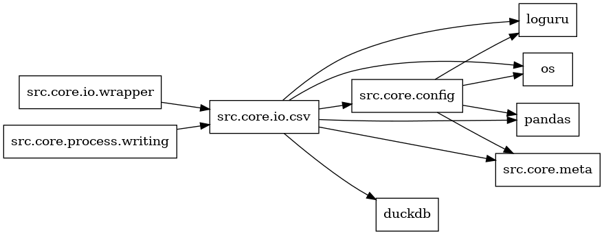 digraph imports {
  rankdir=LR;
  node [shape=box];
  "src.core.config" -> "loguru";
  "src.core.config" -> "os";
  "src.core.config" -> "pandas";
  "src.core.config" -> "src.core.meta";
  "src.core.io.csv" -> "duckdb";
  "src.core.io.csv" -> "loguru";
  "src.core.io.csv" -> "os";
  "src.core.io.csv" -> "pandas";
  "src.core.io.csv" -> "src.core.config";
  "src.core.io.csv" -> "src.core.meta";
  "src.core.io.wrapper" -> "src.core.io.csv";
  "src.core.process.writing" -> "src.core.io.csv";
}