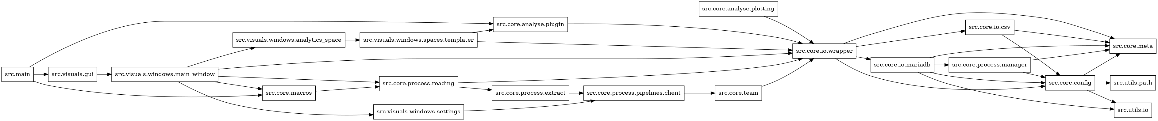digraph imports {
  rankdir=LR;
  node [shape=box];
  "src.core.analyse.plotting" -> "src.core.io.wrapper";
  "src.core.analyse.plugin" -> "src.core.io.wrapper";
  "src.core.config" -> "src.core.meta";
  "src.core.config" -> "src.utils.io";
  "src.core.config" -> "src.utils.path";
  "src.core.io.csv" -> "src.core.config";
  "src.core.io.csv" -> "src.core.meta";
  "src.core.io.mariadb" -> "src.core.config";
  "src.core.io.mariadb" -> "src.core.meta";
  "src.core.io.mariadb" -> "src.core.process.manager";
  "src.core.io.mariadb" -> "src.utils.io";
  "src.core.io.wrapper" -> "src.core.config";
  "src.core.io.wrapper" -> "src.core.io.csv";
  "src.core.io.wrapper" -> "src.core.io.mariadb";
  "src.core.io.wrapper" -> "src.core.meta";
  "src.core.macros" -> "src.core.process.reading";
  "src.core.process.extract" -> "src.core.process.pipelines.client";
  "src.core.process.manager" -> "src.core.config";
  "src.core.process.manager" -> "src.core.meta";
  "src.core.process.pipelines.client" -> "src.core.team";
  "src.core.process.reading" -> "src.core.io.wrapper";
  "src.core.process.reading" -> "src.core.process.extract";
  "src.core.team" -> "src.core.io.wrapper";
  "src.main" -> "src.core.analyse.plugin";
  "src.main" -> "src.core.macros";
  "src.main" -> "src.visuals.gui";
  "src.visuals.gui" -> "src.visuals.windows.main_window";
  "src.visuals.windows.analytics_space" -> "src.visuals.windows.spaces.templater";
  "src.visuals.windows.main_window" -> "src.core.io.wrapper";
  "src.visuals.windows.main_window" -> "src.core.macros";
  "src.visuals.windows.main_window" -> "src.core.process.reading";
  "src.visuals.windows.main_window" -> "src.visuals.windows.analytics_space";
  "src.visuals.windows.main_window" -> "src.visuals.windows.settings";
  "src.visuals.windows.settings" -> "src.core.process.pipelines.client";
  "src.visuals.windows.spaces.templater" -> "src.core.analyse.plugin";
  "src.visuals.windows.spaces.templater" -> "src.core.io.wrapper";
}