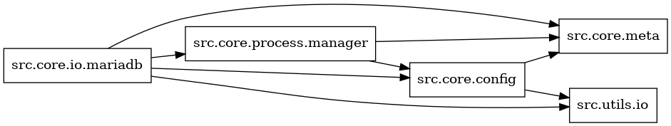 digraph imports {
  rankdir=LR;
  node [shape=box];
  "src.core.config" -> "src.core.meta";
  "src.core.config" -> "src.utils.io";
  "src.core.io.mariadb" -> "src.core.config";
  "src.core.io.mariadb" -> "src.core.meta";
  "src.core.io.mariadb" -> "src.core.process.manager";
  "src.core.io.mariadb" -> "src.utils.io";
  "src.core.process.manager" -> "src.core.config";
  "src.core.process.manager" -> "src.core.meta";
}
