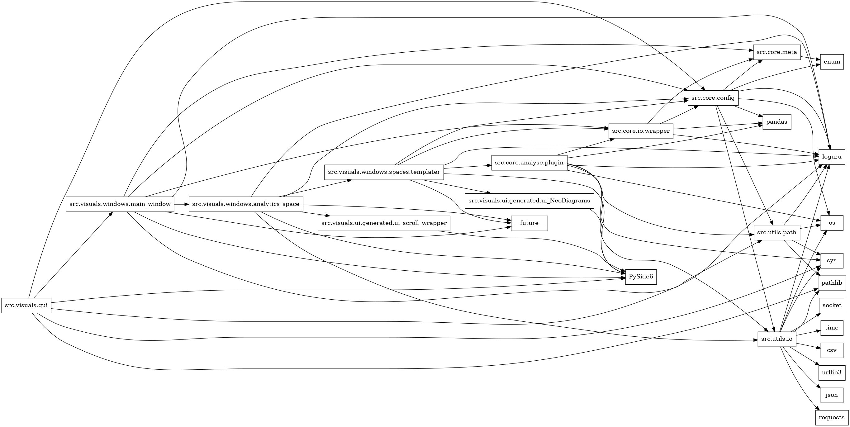 digraph imports {
  rankdir=LR;
  node [shape=box];
  "src.core.analyse.plugin" -> "loguru";
  "src.core.analyse.plugin" -> "os";
  "src.core.analyse.plugin" -> "pandas";
  "src.core.analyse.plugin" -> "src.core.io.wrapper";
  "src.core.analyse.plugin" -> "src.utils.io";
  "src.core.analyse.plugin" -> "src.utils.path";
  "src.core.analyse.plugin" -> "sys";
  "src.core.config" -> "enum";
  "src.core.config" -> "loguru";
  "src.core.config" -> "os";
  "src.core.config" -> "pandas";
  "src.core.config" -> "src.core.meta";
  "src.core.config" -> "src.utils.io";
  "src.core.config" -> "src.utils.path";
  "src.core.io.wrapper" -> "loguru";
  "src.core.io.wrapper" -> "pandas";
  "src.core.io.wrapper" -> "src.core.config";
  "src.core.io.wrapper" -> "src.core.meta";
  "src.core.meta" -> "enum";
  "src.utils.io" -> "csv";
  "src.utils.io" -> "json";
  "src.utils.io" -> "loguru";
  "src.utils.io" -> "os";
  "src.utils.io" -> "pathlib";
  "src.utils.io" -> "requests";
  "src.utils.io" -> "socket";
  "src.utils.io" -> "sys";
  "src.utils.io" -> "time";
  "src.utils.io" -> "urllib3";
  "src.utils.path" -> "loguru";
  "src.utils.path" -> "os";
  "src.utils.path" -> "pathlib";
  "src.utils.path" -> "sys";
  "src.visuals.gui" -> "PySide6";
  "src.visuals.gui" -> "loguru";
  "src.visuals.gui" -> "pathlib";
  "src.visuals.gui" -> "src.core.config";
  "src.visuals.gui" -> "src.visuals.windows.main_window";
  "src.visuals.gui" -> "sys";
  "src.visuals.ui.generated.ui_NeoDiagrams" -> "PySide6";
  "src.visuals.ui.generated.ui_scroll_wrapper" -> "PySide6";
  "src.visuals.windows.analytics_space" -> "PySide6";
  "src.visuals.windows.analytics_space" -> "__future__";
  "src.visuals.windows.analytics_space" -> "loguru";
  "src.visuals.windows.analytics_space" -> "src.core.config";
  "src.visuals.windows.analytics_space" -> "src.utils.io";
  "src.visuals.windows.analytics_space" -> "src.visuals.ui.generated.ui_scroll_wrapper";
  "src.visuals.windows.analytics_space" -> "src.visuals.windows.spaces.templater";
  "src.visuals.windows.main_window" -> "PySide6";
  "src.visuals.windows.main_window" -> "__future__";
  "src.visuals.windows.main_window" -> "loguru";
  "src.visuals.windows.main_window" -> "src.core.config";
  "src.visuals.windows.main_window" -> "src.core.io.wrapper";
  "src.visuals.windows.main_window" -> "src.core.meta";
  "src.visuals.windows.main_window" -> "src.utils.path";
  "src.visuals.windows.main_window" -> "src.visuals.windows.analytics_space";
  "src.visuals.windows.spaces.templater" -> "PySide6";
  "src.visuals.windows.spaces.templater" -> "__future__";
  "src.visuals.windows.spaces.templater" -> "loguru";
  "src.visuals.windows.spaces.templater" -> "src.core.analyse.plugin";
  "src.visuals.windows.spaces.templater" -> "src.core.config";
  "src.visuals.windows.spaces.templater" -> "src.core.io.wrapper";
  "src.visuals.windows.spaces.templater" -> "src.visuals.ui.generated.ui_NeoDiagrams";
}