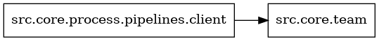 digraph imports {
  rankdir=LR;
  node [shape=box];
  "src.core.process.pipelines.client" -> "src.core.team";
}