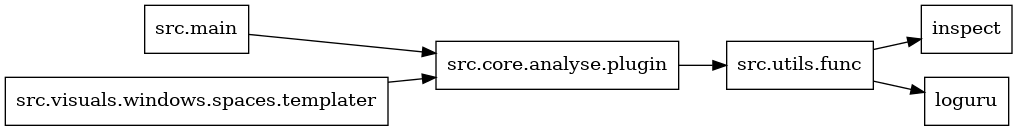 digraph imports {
  rankdir=LR;
  node [shape=box];
  "src.core.analyse.plugin" -> "src.utils.func";
  "src.main" -> "src.core.analyse.plugin";
  "src.utils.func" -> "inspect";
  "src.utils.func" -> "loguru";
  "src.visuals.windows.spaces.templater" -> "src.core.analyse.plugin";
}