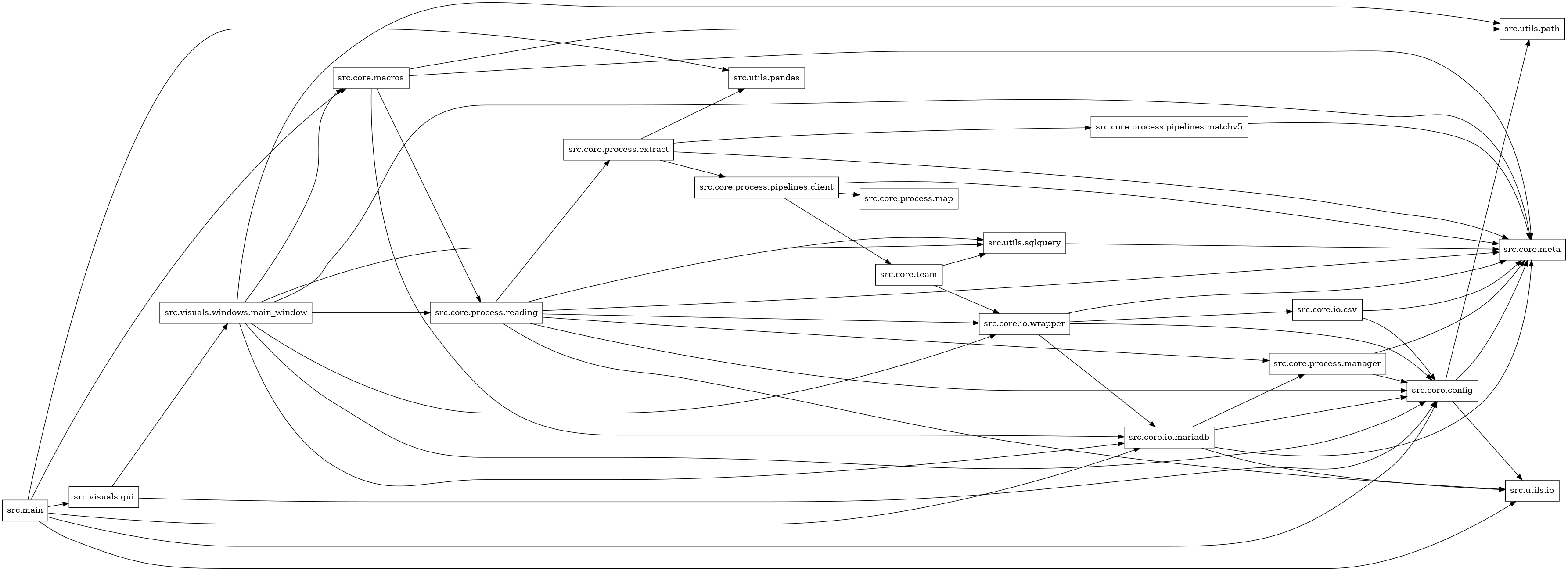 digraph imports {
  rankdir=LR;
  node [shape=box];
  "src.core.config" -> "src.core.meta";
  "src.core.config" -> "src.utils.io";
  "src.core.config" -> "src.utils.path";
  "src.core.io.csv" -> "src.core.config";
  "src.core.io.csv" -> "src.core.meta";
  "src.core.io.mariadb" -> "src.core.config";
  "src.core.io.mariadb" -> "src.core.meta";
  "src.core.io.mariadb" -> "src.core.process.manager";
  "src.core.io.mariadb" -> "src.utils.io";
  "src.core.io.wrapper" -> "src.core.config";
  "src.core.io.wrapper" -> "src.core.io.csv";
  "src.core.io.wrapper" -> "src.core.io.mariadb";
  "src.core.io.wrapper" -> "src.core.meta";
  "src.core.macros" -> "src.core.io.mariadb";
  "src.core.macros" -> "src.core.meta";
  "src.core.macros" -> "src.core.process.reading";
  "src.core.macros" -> "src.utils.path";
  "src.core.process.extract" -> "src.core.meta";
  "src.core.process.extract" -> "src.core.process.pipelines.client";
  "src.core.process.extract" -> "src.core.process.pipelines.matchv5";
  "src.core.process.extract" -> "src.utils.pandas";
  "src.core.process.manager" -> "src.core.config";
  "src.core.process.manager" -> "src.core.meta";
  "src.core.process.pipelines.client" -> "src.core.meta";
  "src.core.process.pipelines.client" -> "src.core.process.map";
  "src.core.process.pipelines.client" -> "src.core.team";
  "src.core.process.pipelines.matchv5" -> "src.core.meta";
  "src.core.process.reading" -> "src.core.config";
  "src.core.process.reading" -> "src.core.io.wrapper";
  "src.core.process.reading" -> "src.core.meta";
  "src.core.process.reading" -> "src.core.process.extract";
  "src.core.process.reading" -> "src.core.process.manager";
  "src.core.process.reading" -> "src.utils.io";
  "src.core.process.reading" -> "src.utils.sqlquery";
  "src.core.team" -> "src.core.io.wrapper";
  "src.core.team" -> "src.utils.sqlquery";
  "src.main" -> "src.core.config";
  "src.main" -> "src.core.io.mariadb";
  "src.main" -> "src.core.macros";
  "src.main" -> "src.utils.io";
  "src.main" -> "src.utils.pandas";
  "src.main" -> "src.visuals.gui";
  "src.utils.sqlquery" -> "src.core.meta";
  "src.visuals.gui" -> "src.core.config";
  "src.visuals.gui" -> "src.visuals.windows.main_window";
  "src.visuals.windows.main_window" -> "src.core.config";
  "src.visuals.windows.main_window" -> "src.core.io.mariadb";
  "src.visuals.windows.main_window" -> "src.core.io.wrapper";
  "src.visuals.windows.main_window" -> "src.core.macros";
  "src.visuals.windows.main_window" -> "src.core.meta";
  "src.visuals.windows.main_window" -> "src.core.process.reading";
  "src.visuals.windows.main_window" -> "src.utils.path";
  "src.visuals.windows.main_window" -> "src.utils.sqlquery";
}