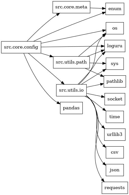 digraph imports {
  rankdir=LR;
  node [shape=box];
  "src.core.config" -> "enum";
  "src.core.config" -> "loguru";
  "src.core.config" -> "os";
  "src.core.config" -> "pandas";
  "src.core.config" -> "src.core.meta";
  "src.core.config" -> "src.utils.io";
  "src.core.config" -> "src.utils.path";
  "src.core.meta" -> "enum";
  "src.utils.io" -> "csv";
  "src.utils.io" -> "json";
  "src.utils.io" -> "loguru";
  "src.utils.io" -> "os";
  "src.utils.io" -> "pathlib";
  "src.utils.io" -> "requests";
  "src.utils.io" -> "socket";
  "src.utils.io" -> "sys";
  "src.utils.io" -> "time";
  "src.utils.io" -> "urllib3";
  "src.utils.path" -> "loguru";
  "src.utils.path" -> "os";
  "src.utils.path" -> "pathlib";
  "src.utils.path" -> "sys";
}