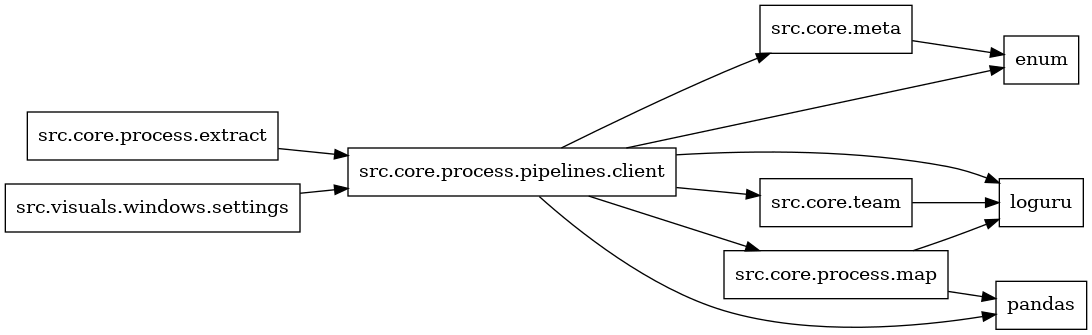 digraph imports {
  rankdir=LR;
  node [shape=box];
  "src.core.meta" -> "enum";
  "src.core.process.extract" -> "src.core.process.pipelines.client";
  "src.core.process.map" -> "loguru";
  "src.core.process.map" -> "pandas";
  "src.core.process.pipelines.client" -> "enum";
  "src.core.process.pipelines.client" -> "loguru";
  "src.core.process.pipelines.client" -> "pandas";
  "src.core.process.pipelines.client" -> "src.core.meta";
  "src.core.process.pipelines.client" -> "src.core.process.map";
  "src.core.process.pipelines.client" -> "src.core.team";
  "src.core.team" -> "loguru";
  "src.visuals.windows.settings" -> "src.core.process.pipelines.client";
}
