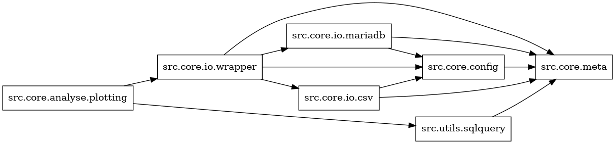 digraph imports {
  rankdir=LR;
  node [shape=box];
  "src.core.analyse.plotting" -> "src.core.io.wrapper";
  "src.core.analyse.plotting" -> "src.utils.sqlquery";
  "src.core.config" -> "src.core.meta";
  "src.core.io.csv" -> "src.core.config";
  "src.core.io.csv" -> "src.core.meta";
  "src.core.io.mariadb" -> "src.core.config";
  "src.core.io.mariadb" -> "src.core.meta";
  "src.core.io.wrapper" -> "src.core.config";
  "src.core.io.wrapper" -> "src.core.io.csv";
  "src.core.io.wrapper" -> "src.core.io.mariadb";
  "src.core.io.wrapper" -> "src.core.meta";
  "src.utils.sqlquery" -> "src.core.meta";
}