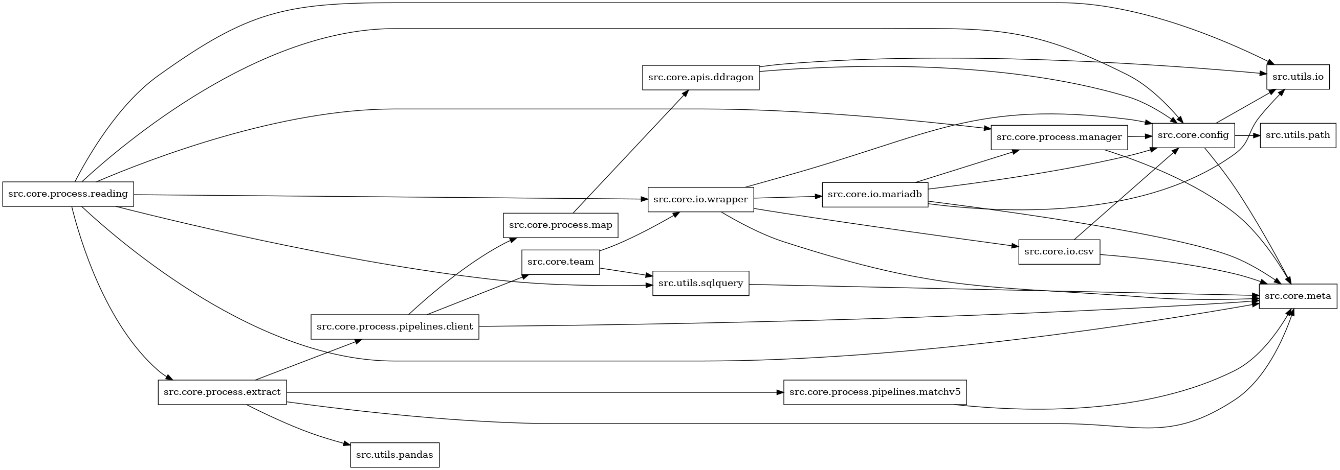 digraph imports {
  rankdir=LR;
  node [shape=box];
  "src.core.apis.ddragon" -> "src.core.config";
  "src.core.apis.ddragon" -> "src.utils.io";
  "src.core.config" -> "src.core.meta";
  "src.core.config" -> "src.utils.io";
  "src.core.config" -> "src.utils.path";
  "src.core.io.csv" -> "src.core.config";
  "src.core.io.csv" -> "src.core.meta";
  "src.core.io.mariadb" -> "src.core.config";
  "src.core.io.mariadb" -> "src.core.meta";
  "src.core.io.mariadb" -> "src.core.process.manager";
  "src.core.io.mariadb" -> "src.utils.io";
  "src.core.io.wrapper" -> "src.core.config";
  "src.core.io.wrapper" -> "src.core.io.csv";
  "src.core.io.wrapper" -> "src.core.io.mariadb";
  "src.core.io.wrapper" -> "src.core.meta";
  "src.core.process.extract" -> "src.core.meta";
  "src.core.process.extract" -> "src.core.process.pipelines.client";
  "src.core.process.extract" -> "src.core.process.pipelines.matchv5";
  "src.core.process.extract" -> "src.utils.pandas";
  "src.core.process.manager" -> "src.core.config";
  "src.core.process.manager" -> "src.core.meta";
  "src.core.process.map" -> "src.core.apis.ddragon";
  "src.core.process.pipelines.client" -> "src.core.meta";
  "src.core.process.pipelines.client" -> "src.core.process.map";
  "src.core.process.pipelines.client" -> "src.core.team";
  "src.core.process.pipelines.matchv5" -> "src.core.meta";
  "src.core.process.reading" -> "src.core.config";
  "src.core.process.reading" -> "src.core.io.wrapper";
  "src.core.process.reading" -> "src.core.meta";
  "src.core.process.reading" -> "src.core.process.extract";
  "src.core.process.reading" -> "src.core.process.manager";
  "src.core.process.reading" -> "src.utils.io";
  "src.core.process.reading" -> "src.utils.sqlquery";
  "src.core.team" -> "src.core.io.wrapper";
  "src.core.team" -> "src.utils.sqlquery";
  "src.utils.sqlquery" -> "src.core.meta";
}