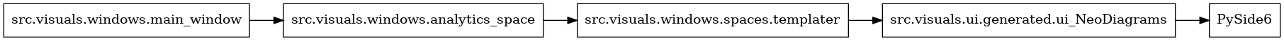 digraph imports {
  rankdir=LR;
  node [shape=box];
  "src.visuals.ui.generated.ui_NeoDiagrams" -> "PySide6";
  "src.visuals.windows.analytics_space" -> "src.visuals.windows.spaces.templater";
  "src.visuals.windows.main_window" -> "src.visuals.windows.analytics_space";
  "src.visuals.windows.spaces.templater" -> "src.visuals.ui.generated.ui_NeoDiagrams";
}