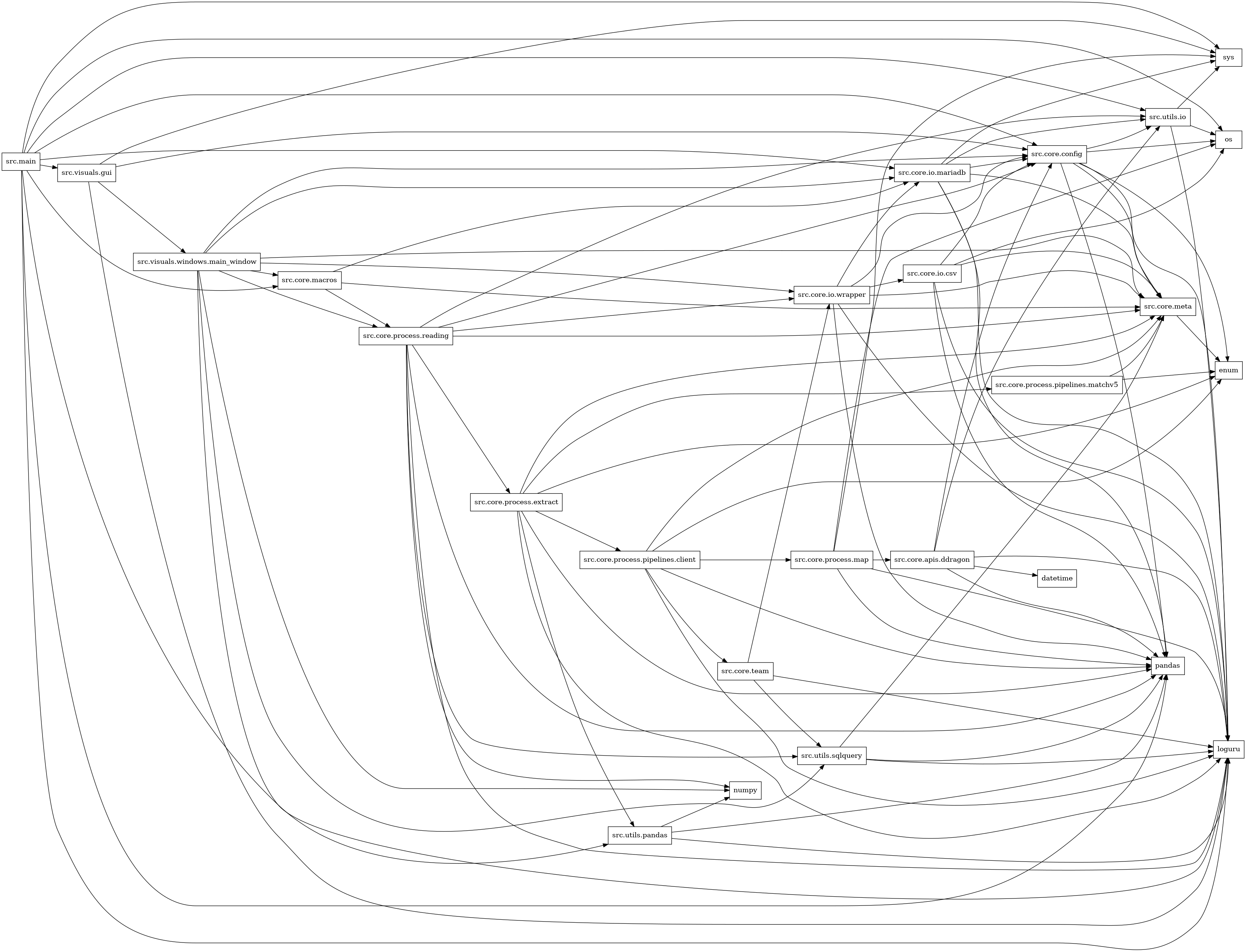 digraph imports {
  rankdir=LR;
  node [shape=box];
  "src.core.apis.ddragon" -> "datetime";
  "src.core.apis.ddragon" -> "loguru";
  "src.core.apis.ddragon" -> "pandas";
  "src.core.apis.ddragon" -> "src.core.config";
  "src.core.apis.ddragon" -> "src.utils.io";
  "src.core.config" -> "enum";
  "src.core.config" -> "loguru";
  "src.core.config" -> "os";
  "src.core.config" -> "pandas";
  "src.core.config" -> "src.core.meta";
  "src.core.config" -> "src.utils.io";
  "src.core.io.csv" -> "loguru";
  "src.core.io.csv" -> "os";
  "src.core.io.csv" -> "pandas";
  "src.core.io.csv" -> "src.core.config";
  "src.core.io.csv" -> "src.core.meta";
  "src.core.io.mariadb" -> "loguru";
  "src.core.io.mariadb" -> "pandas";
  "src.core.io.mariadb" -> "src.core.config";
  "src.core.io.mariadb" -> "src.core.meta";
  "src.core.io.mariadb" -> "src.utils.io";
  "src.core.io.mariadb" -> "sys";
  "src.core.io.wrapper" -> "loguru";
  "src.core.io.wrapper" -> "pandas";
  "src.core.io.wrapper" -> "src.core.config";
  "src.core.io.wrapper" -> "src.core.io.csv";
  "src.core.io.wrapper" -> "src.core.io.mariadb";
  "src.core.io.wrapper" -> "src.core.meta";
  "src.core.macros" -> "src.core.io.mariadb";
  "src.core.macros" -> "src.core.meta";
  "src.core.macros" -> "src.core.process.reading";
  "src.core.meta" -> "enum";
  "src.core.process.extract" -> "enum";
  "src.core.process.extract" -> "loguru";
  "src.core.process.extract" -> "pandas";
  "src.core.process.extract" -> "src.core.meta";
  "src.core.process.extract" -> "src.core.process.pipelines.client";
  "src.core.process.extract" -> "src.core.process.pipelines.matchv5";
  "src.core.process.extract" -> "src.utils.pandas";
  "src.core.process.map" -> "loguru";
  "src.core.process.map" -> "os";
  "src.core.process.map" -> "pandas";
  "src.core.process.map" -> "src.core.apis.ddragon";
  "src.core.process.map" -> "sys";
  "src.core.process.pipelines.client" -> "enum";
  "src.core.process.pipelines.client" -> "loguru";
  "src.core.process.pipelines.client" -> "pandas";
  "src.core.process.pipelines.client" -> "src.core.meta";
  "src.core.process.pipelines.client" -> "src.core.process.map";
  "src.core.process.pipelines.client" -> "src.core.team";
  "src.core.process.pipelines.matchv5" -> "enum";
  "src.core.process.pipelines.matchv5" -> "src.core.meta";
  "src.core.process.reading" -> "loguru";
  "src.core.process.reading" -> "numpy";
  "src.core.process.reading" -> "pandas";
  "src.core.process.reading" -> "src.core.config";
  "src.core.process.reading" -> "src.core.io.wrapper";
  "src.core.process.reading" -> "src.core.meta";
  "src.core.process.reading" -> "src.core.process.extract";
  "src.core.process.reading" -> "src.utils.io";
  "src.core.process.reading" -> "src.utils.sqlquery";
  "src.core.team" -> "loguru";
  "src.core.team" -> "src.core.io.wrapper";
  "src.core.team" -> "src.utils.sqlquery";
  "src.main" -> "loguru";
  "src.main" -> "os";
  "src.main" -> "pandas";
  "src.main" -> "src.core.config";
  "src.main" -> "src.core.io.mariadb";
  "src.main" -> "src.core.macros";
  "src.main" -> "src.utils.io";
  "src.main" -> "src.utils.pandas";
  "src.main" -> "src.visuals.gui";
  "src.main" -> "sys";
  "src.utils.io" -> "loguru";
  "src.utils.io" -> "os";
  "src.utils.io" -> "sys";
  "src.utils.pandas" -> "loguru";
  "src.utils.pandas" -> "numpy";
  "src.utils.pandas" -> "pandas";
  "src.utils.sqlquery" -> "loguru";
  "src.utils.sqlquery" -> "pandas";
  "src.utils.sqlquery" -> "src.core.meta";
  "src.visuals.gui" -> "loguru";
  "src.visuals.gui" -> "src.core.config";
  "src.visuals.gui" -> "src.visuals.windows.main_window";
  "src.visuals.gui" -> "sys";
  "src.visuals.windows.main_window" -> "loguru";
  "src.visuals.windows.main_window" -> "numpy";
  "src.visuals.windows.main_window" -> "src.core.config";
  "src.visuals.windows.main_window" -> "src.core.io.mariadb";
  "src.visuals.windows.main_window" -> "src.core.io.wrapper";
  "src.visuals.windows.main_window" -> "src.core.macros";
  "src.visuals.windows.main_window" -> "src.core.meta";
  "src.visuals.windows.main_window" -> "src.core.process.reading";
  "src.visuals.windows.main_window" -> "src.utils.sqlquery";
}