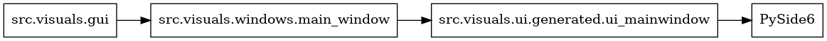 digraph imports {
  rankdir=LR;
  node [shape=box];
  "src.visuals.gui" -> "src.visuals.windows.main_window";
  "src.visuals.ui.generated.ui_mainwindow" -> "PySide6";
  "src.visuals.windows.main_window" -> "src.visuals.ui.generated.ui_mainwindow";
}