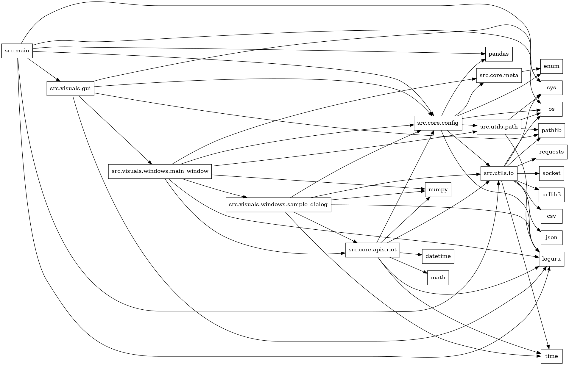 digraph imports {
  rankdir=LR;
  node [shape=box];
  "src.core.apis.riot" -> "datetime";
  "src.core.apis.riot" -> "loguru";
  "src.core.apis.riot" -> "math";
  "src.core.apis.riot" -> "numpy";
  "src.core.apis.riot" -> "src.core.config";
  "src.core.apis.riot" -> "src.utils.io";
  "src.core.apis.riot" -> "time";
  "src.core.config" -> "enum";
  "src.core.config" -> "loguru";
  "src.core.config" -> "os";
  "src.core.config" -> "pandas";
  "src.core.config" -> "src.core.meta";
  "src.core.config" -> "src.utils.io";
  "src.core.config" -> "src.utils.path";
  "src.core.meta" -> "enum";
  "src.main" -> "loguru";
  "src.main" -> "os";
  "src.main" -> "pandas";
  "src.main" -> "src.core.config";
  "src.main" -> "src.utils.io";
  "src.main" -> "src.visuals.gui";
  "src.main" -> "sys";
  "src.utils.io" -> "csv";
  "src.utils.io" -> "json";
  "src.utils.io" -> "loguru";
  "src.utils.io" -> "os";
  "src.utils.io" -> "pathlib";
  "src.utils.io" -> "requests";
  "src.utils.io" -> "socket";
  "src.utils.io" -> "sys";
  "src.utils.io" -> "time";
  "src.utils.io" -> "urllib3";
  "src.utils.path" -> "loguru";
  "src.utils.path" -> "os";
  "src.utils.path" -> "pathlib";
  "src.utils.path" -> "sys";
  "src.visuals.gui" -> "loguru";
  "src.visuals.gui" -> "pathlib";
  "src.visuals.gui" -> "src.core.config";
  "src.visuals.gui" -> "src.visuals.windows.main_window";
  "src.visuals.gui" -> "sys";
  "src.visuals.windows.main_window" -> "loguru";
  "src.visuals.windows.main_window" -> "numpy";
  "src.visuals.windows.main_window" -> "src.core.apis.riot";
  "src.visuals.windows.main_window" -> "src.core.config";
  "src.visuals.windows.main_window" -> "src.core.meta";
  "src.visuals.windows.main_window" -> "src.utils.path";
  "src.visuals.windows.main_window" -> "src.visuals.windows.sample_dialog";
  "src.visuals.windows.sample_dialog" -> "loguru";
  "src.visuals.windows.sample_dialog" -> "numpy";
  "src.visuals.windows.sample_dialog" -> "src.core.apis.riot";
  "src.visuals.windows.sample_dialog" -> "src.core.config";
  "src.visuals.windows.sample_dialog" -> "src.utils.io";
  "src.visuals.windows.sample_dialog" -> "time";
}