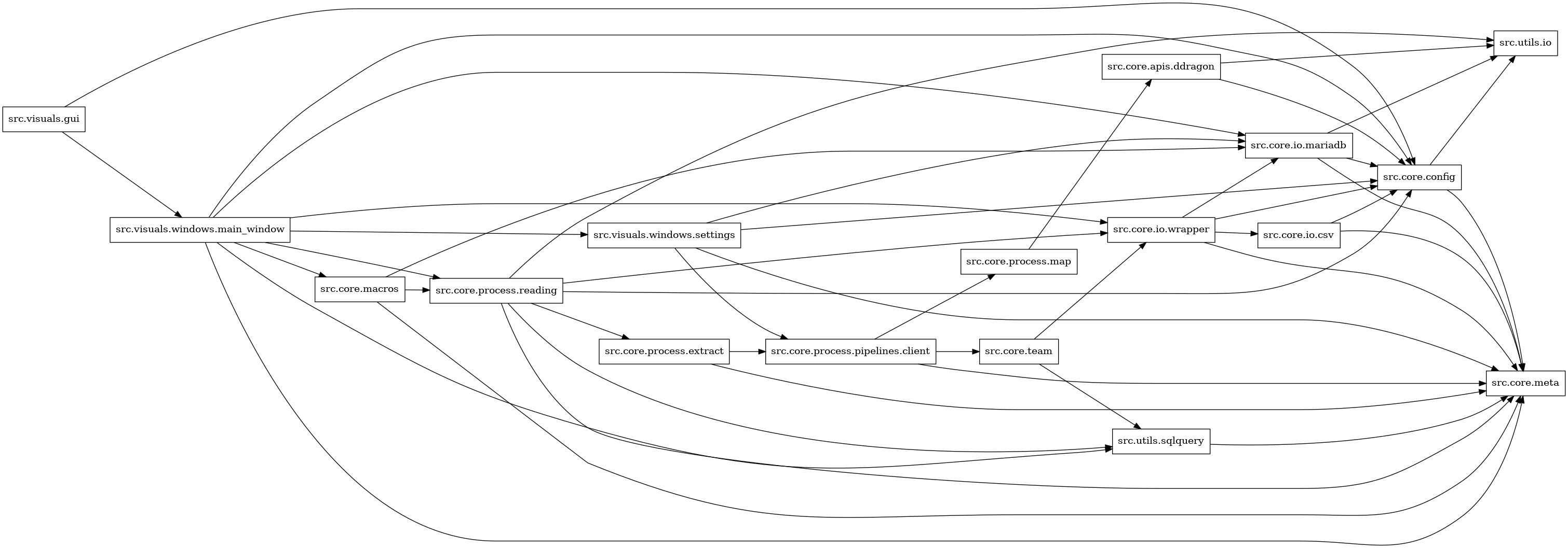 digraph imports {
  rankdir=LR;
  node [shape=box];
  "src.core.apis.ddragon" -> "src.core.config";
  "src.core.apis.ddragon" -> "src.utils.io";
  "src.core.config" -> "src.core.meta";
  "src.core.config" -> "src.utils.io";
  "src.core.io.csv" -> "src.core.config";
  "src.core.io.csv" -> "src.core.meta";
  "src.core.io.mariadb" -> "src.core.config";
  "src.core.io.mariadb" -> "src.core.meta";
  "src.core.io.mariadb" -> "src.utils.io";
  "src.core.io.wrapper" -> "src.core.config";
  "src.core.io.wrapper" -> "src.core.io.csv";
  "src.core.io.wrapper" -> "src.core.io.mariadb";
  "src.core.io.wrapper" -> "src.core.meta";
  "src.core.macros" -> "src.core.io.mariadb";
  "src.core.macros" -> "src.core.meta";
  "src.core.macros" -> "src.core.process.reading";
  "src.core.process.extract" -> "src.core.meta";
  "src.core.process.extract" -> "src.core.process.pipelines.client";
  "src.core.process.map" -> "src.core.apis.ddragon";
  "src.core.process.pipelines.client" -> "src.core.meta";
  "src.core.process.pipelines.client" -> "src.core.process.map";
  "src.core.process.pipelines.client" -> "src.core.team";
  "src.core.process.reading" -> "src.core.config";
  "src.core.process.reading" -> "src.core.io.wrapper";
  "src.core.process.reading" -> "src.core.meta";
  "src.core.process.reading" -> "src.core.process.extract";
  "src.core.process.reading" -> "src.utils.io";
  "src.core.process.reading" -> "src.utils.sqlquery";
  "src.core.team" -> "src.core.io.wrapper";
  "src.core.team" -> "src.utils.sqlquery";
  "src.utils.sqlquery" -> "src.core.meta";
  "src.visuals.gui" -> "src.core.config";
  "src.visuals.gui" -> "src.visuals.windows.main_window";
  "src.visuals.windows.main_window" -> "src.core.config";
  "src.visuals.windows.main_window" -> "src.core.io.mariadb";
  "src.visuals.windows.main_window" -> "src.core.io.wrapper";
  "src.visuals.windows.main_window" -> "src.core.macros";
  "src.visuals.windows.main_window" -> "src.core.meta";
  "src.visuals.windows.main_window" -> "src.core.process.reading";
  "src.visuals.windows.main_window" -> "src.utils.sqlquery";
  "src.visuals.windows.main_window" -> "src.visuals.windows.settings";
  "src.visuals.windows.settings" -> "src.core.config";
  "src.visuals.windows.settings" -> "src.core.io.mariadb";
  "src.visuals.windows.settings" -> "src.core.meta";
  "src.visuals.windows.settings" -> "src.core.process.pipelines.client";
}