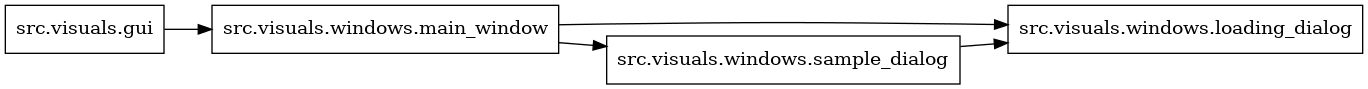 digraph imports {
  rankdir=LR;
  node [shape=box];
  "src.visuals.gui" -> "src.visuals.windows.main_window";
  "src.visuals.windows.main_window" -> "src.visuals.windows.loading_dialog";
  "src.visuals.windows.main_window" -> "src.visuals.windows.sample_dialog";
  "src.visuals.windows.sample_dialog" -> "src.visuals.windows.loading_dialog";
}